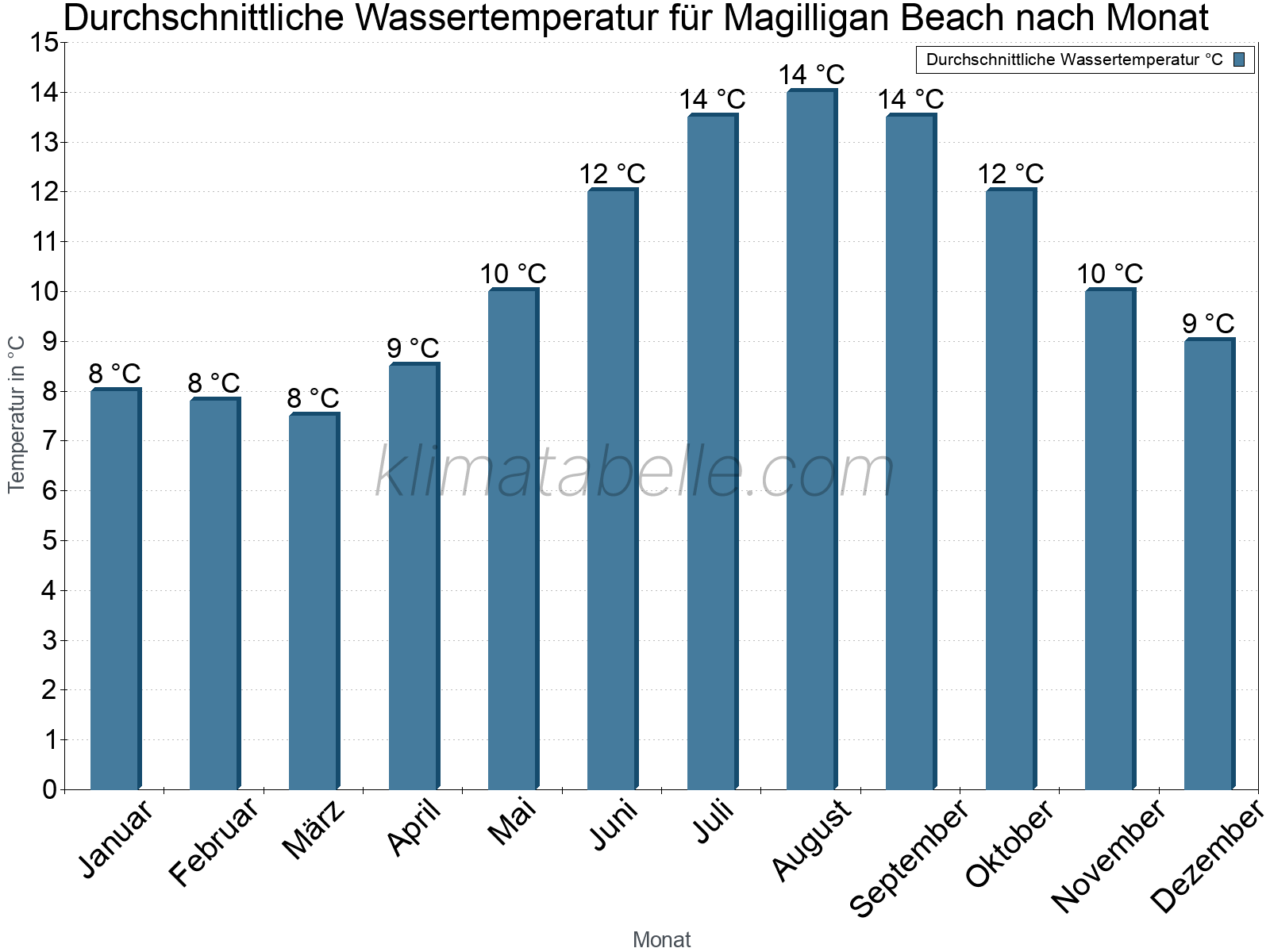 Monatliche Durchschnittstemperaturen des Wassers über das Jahr. Magilligan Beach.