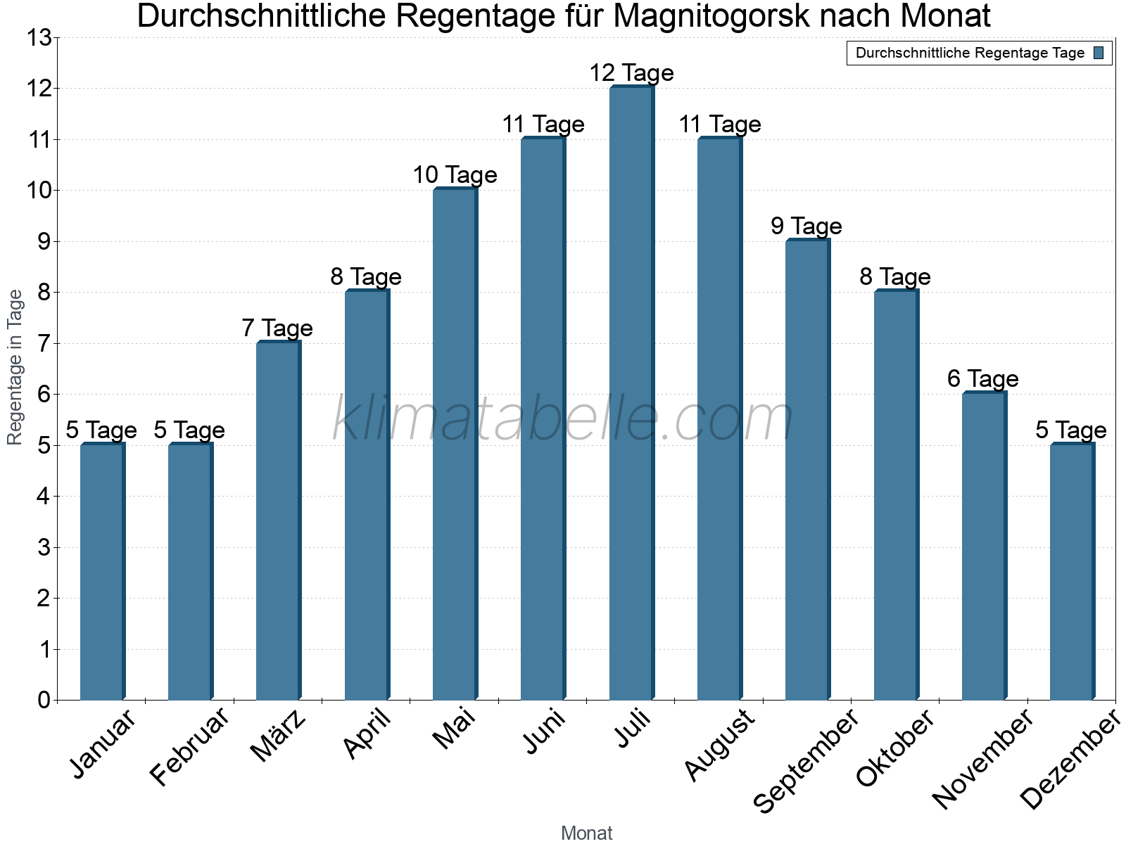 Monatliche Durchschnittswerte der Regentage im Jahresverlauf. Magnitogorsk.