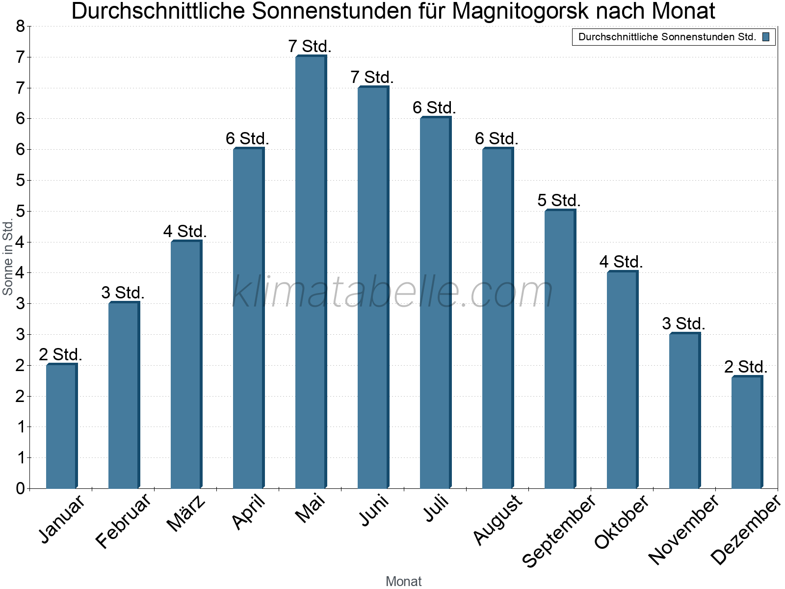 Monatliche Durchschnittswerte der täglichen Sonnenstunden im Jahresverlauf. Magnitogorsk.