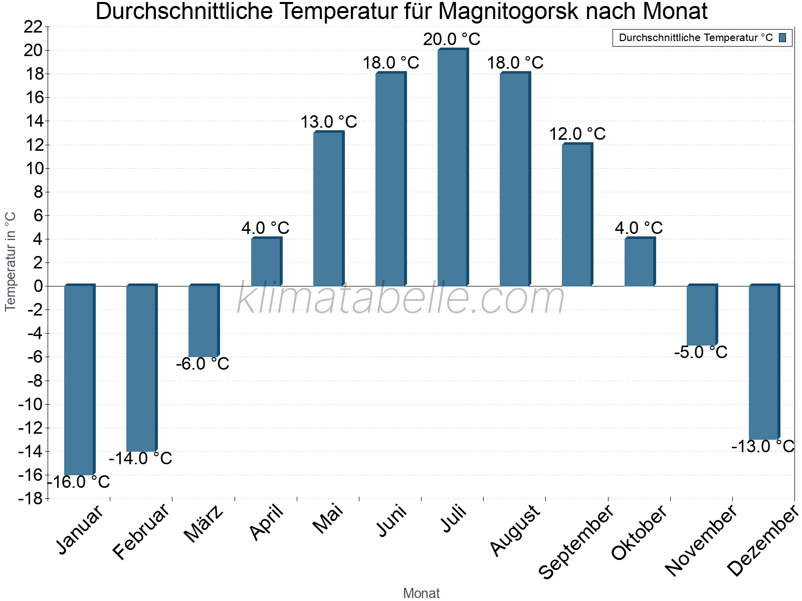 Jahresverlauf der gemittelten Temperatur je Monat. Magnitogorsk.