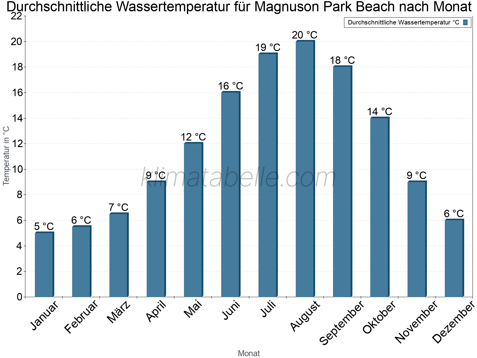 Monatliche Durchschnittstemperaturen des Wassers über das Jahr. Magnuson Park Beach.