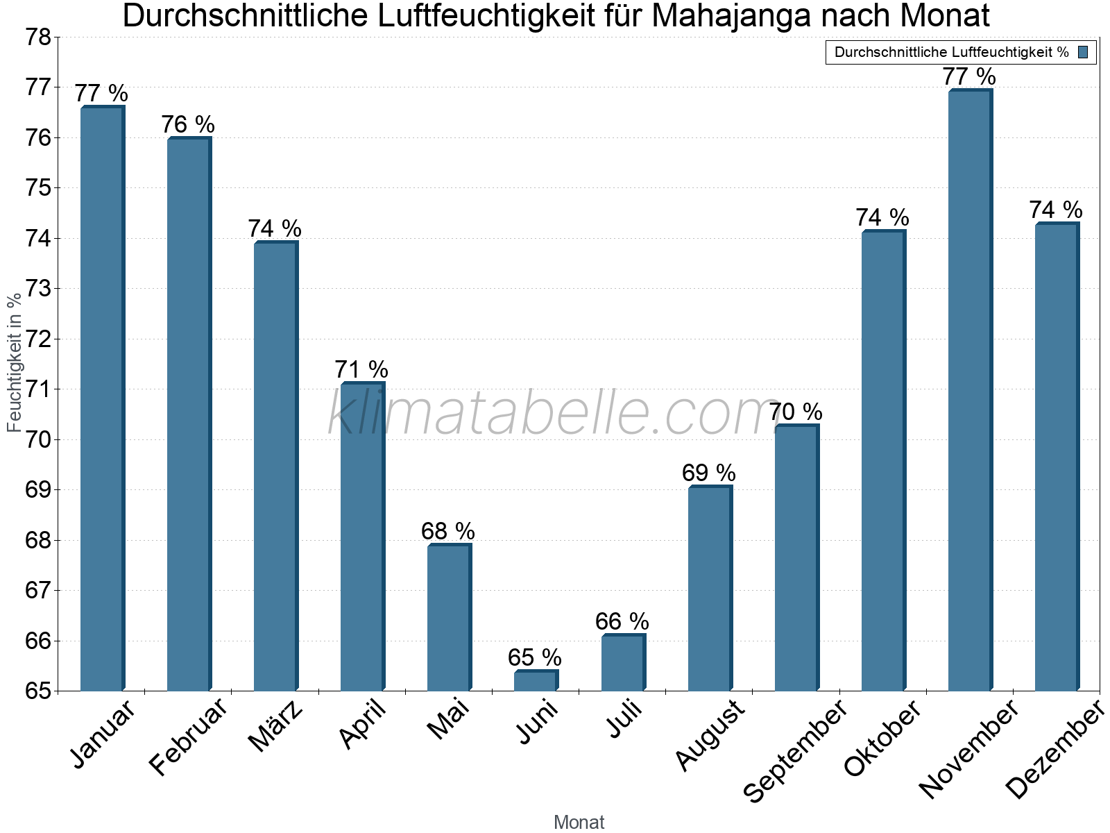 Jahresverlauf des gemittelten Luftfeuchtigkeit je Monat. Zu beachten ist, dass die Skalierung der Y-Achse an die Datenwerte angepasst wird. Die Balkenhöhe steht nicht für absolute Prozentsätze wie 0% oder 100%, sondern für relative Mengen im Vergleich zu den minimalen bzw. maximalen Werten anderer Monate. Mahajanga.