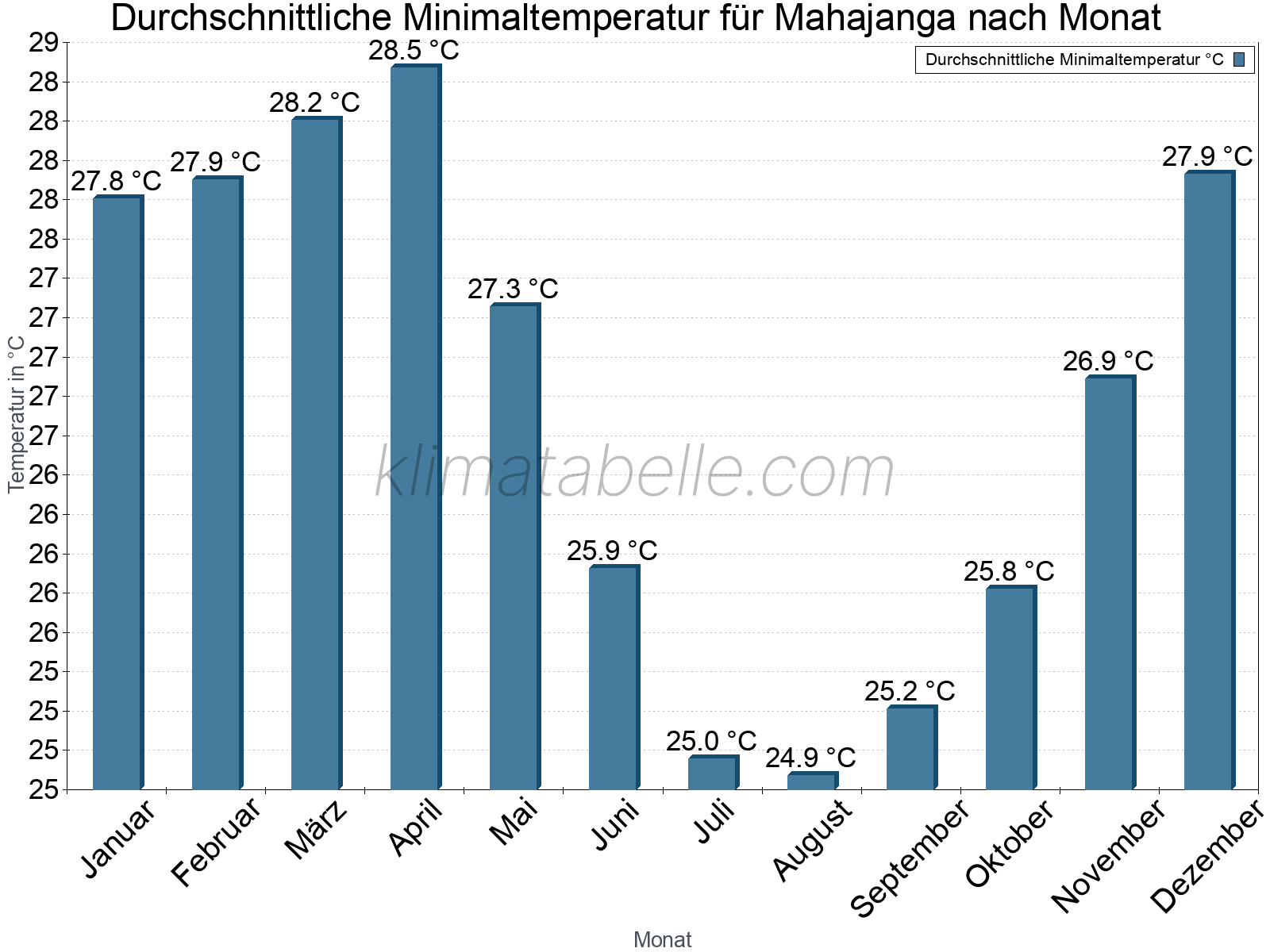 Jahresverlauf der gemittelten Minimaltemperatur je Monat. Mahajanga.