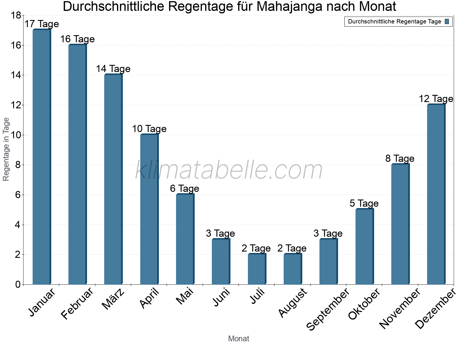 Monatliche Durchschnittswerte der Regentage im Jahresverlauf. Mahajanga.
