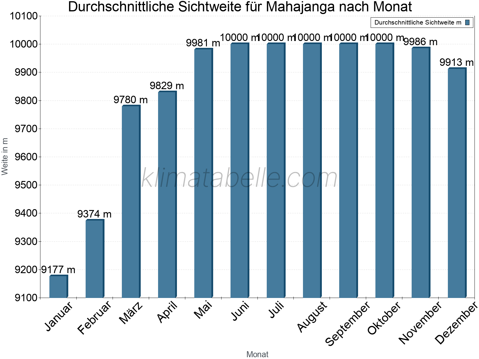 Monatliche Durchschnittssichtweiten im Jahresverlauf. Zu beachten ist, dass die Skalierung der Y-Achse an die Datenwerte angepasst wird. Die Balkenhöhe steht nicht für absolute Prozentsätze wie 0% oder 100%, sondern für relative Mengen im Vergleich zu den minimalen bzw. maximalen Werten anderer Monate. Mahajanga.