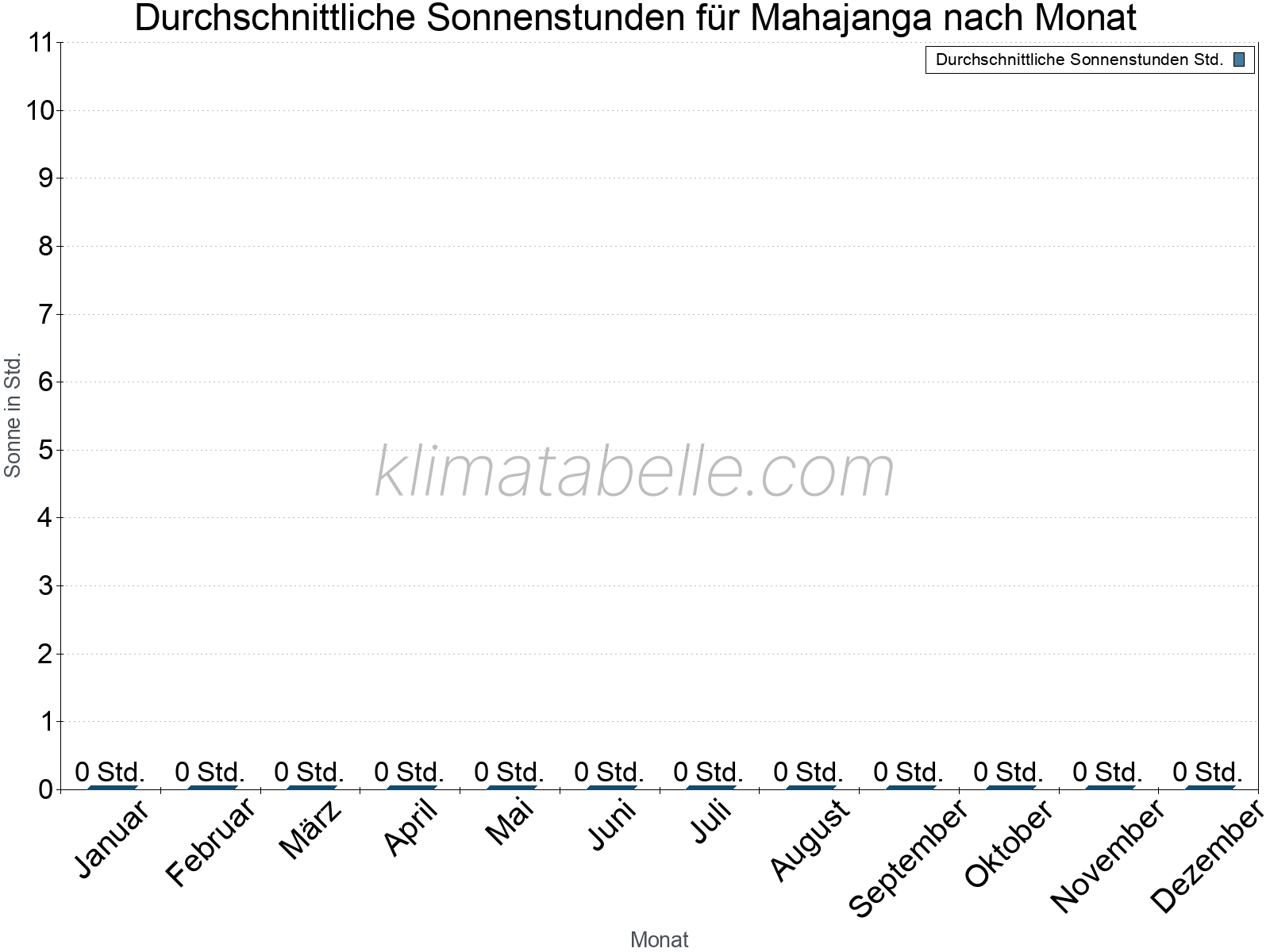 Monatliche Durchschnittswerte der täglichen Sonnenstunden im Jahresverlauf. Mahajanga.