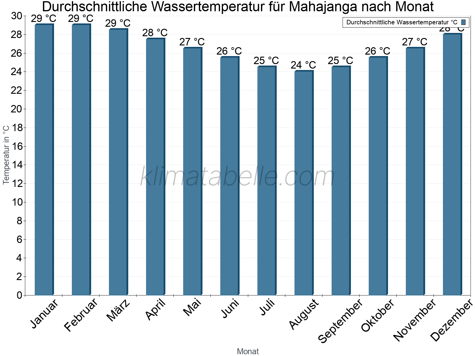 Monatliche Durchschnittstemperaturen des Wassers über das Jahr. Mahajanga.