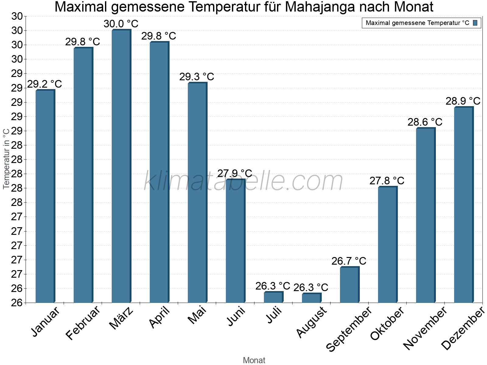 Jahresverlauf der Maximaltemperatur je Monat. Mahajanga.