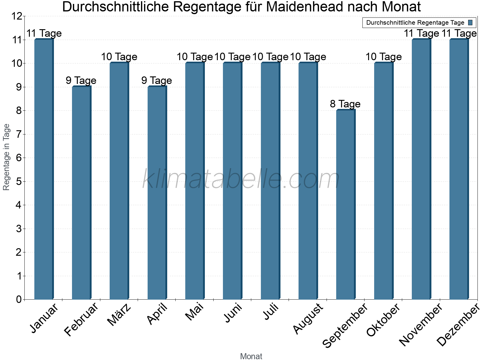 Monatliche Durchschnittswerte der Regentage im Jahresverlauf. Maidenhead.