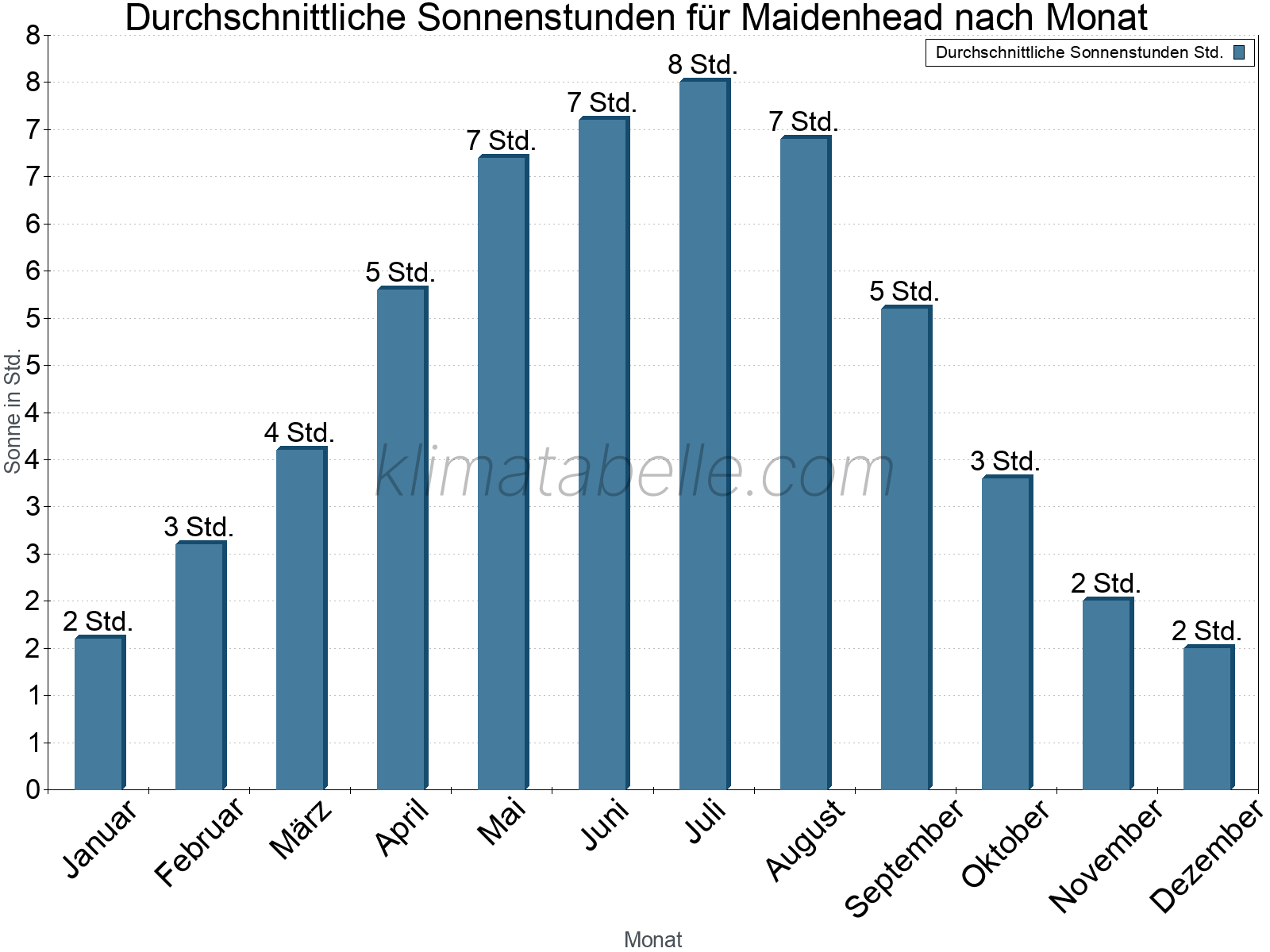 Monatliche Durchschnittswerte der täglichen Sonnenstunden im Jahresverlauf. Maidenhead.