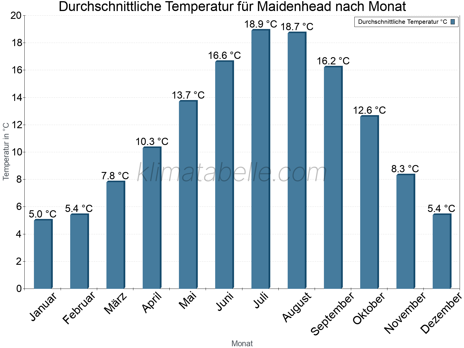 Jahresverlauf der gemittelten Temperatur je Monat. Maidenhead.