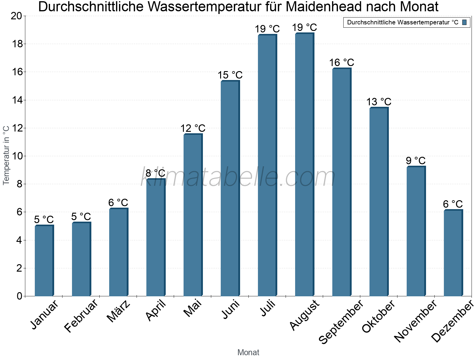 Monatliche Durchschnittstemperaturen des Wassers über das Jahr. Maidenhead.