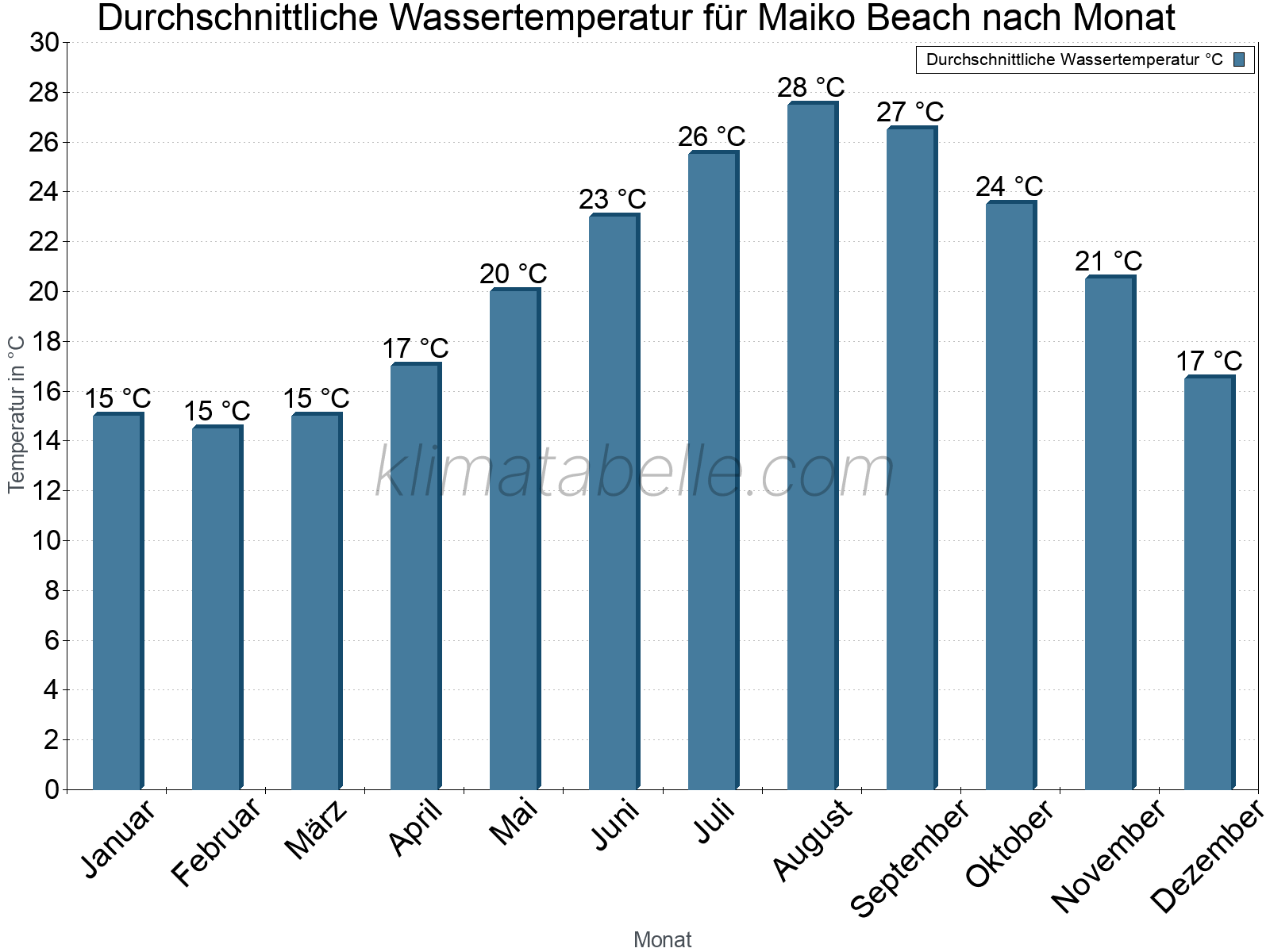 Monatliche Durchschnittstemperaturen des Wassers über das Jahr. Maiko Beach.