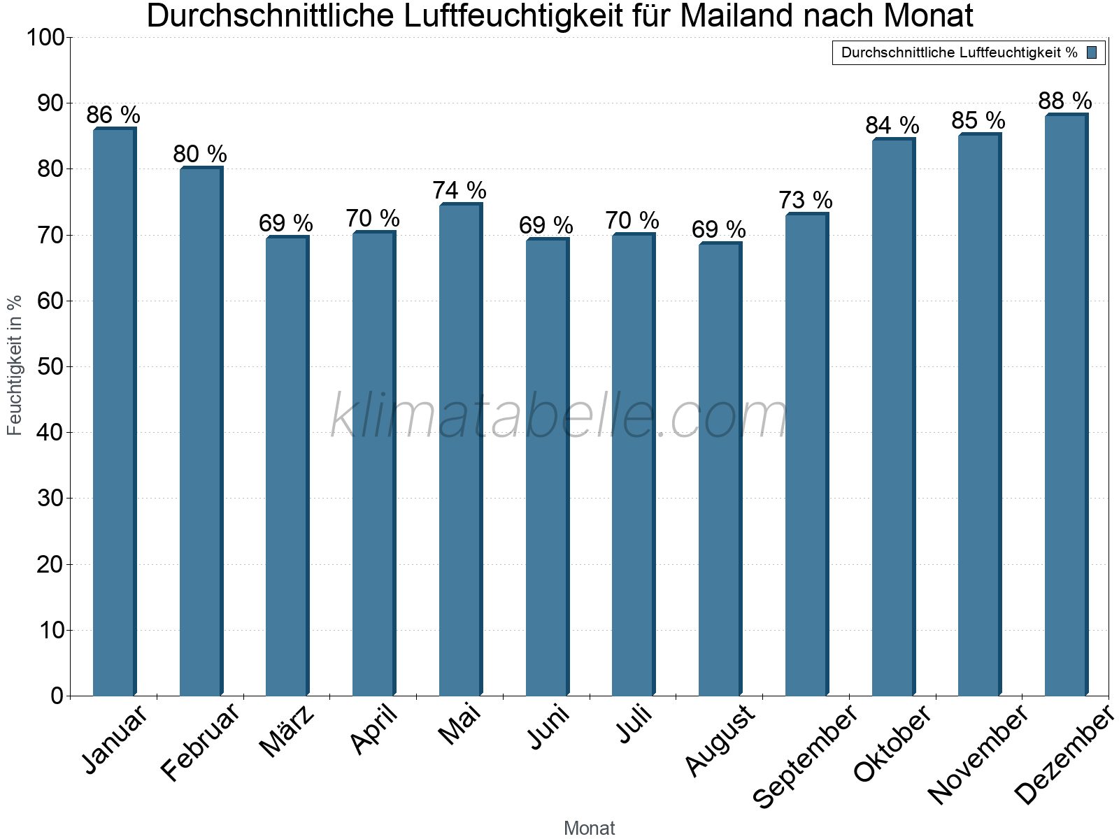 Jahresverlauf des gemittelten Luftfeuchtigkeit je Monat. Zu beachten ist, dass die Skalierung der Y-Achse an die Datenwerte angepasst wird. Die Balkenhöhe steht nicht für absolute Prozentsätze wie 0% oder 100%, sondern für relative Mengen im Vergleich zu den minimalen bzw. maximalen Werten anderer Monate. Mailand.