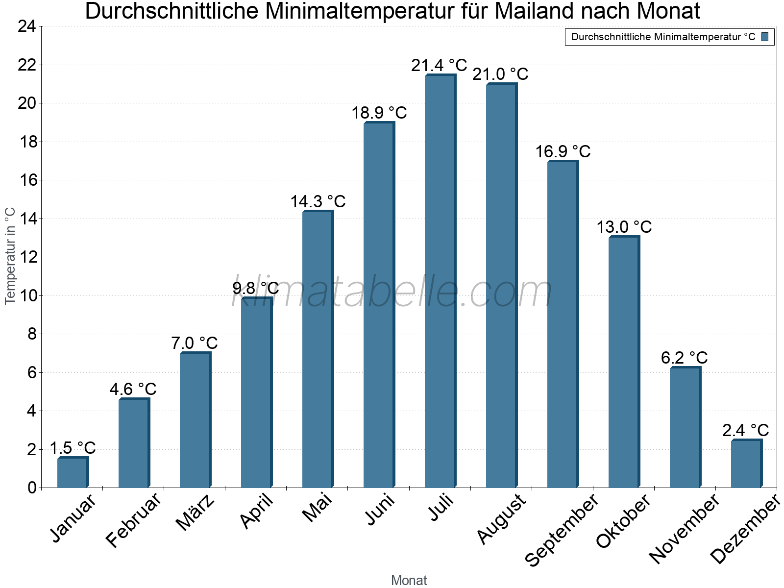 Jahresverlauf der gemittelten Minimaltemperatur je Monat. Mailand.
