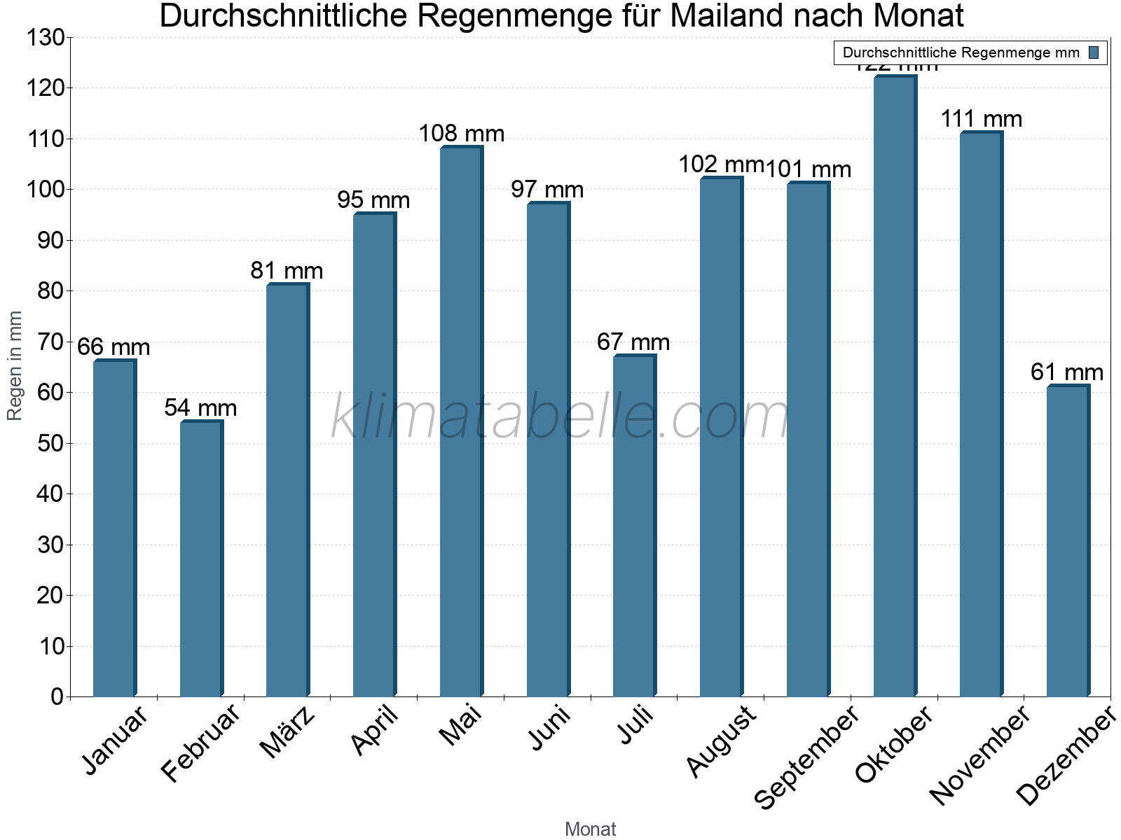 Monatliche Durchschnittswerte der täglichen Regenmenge im Jahresverlauf. Mailand.