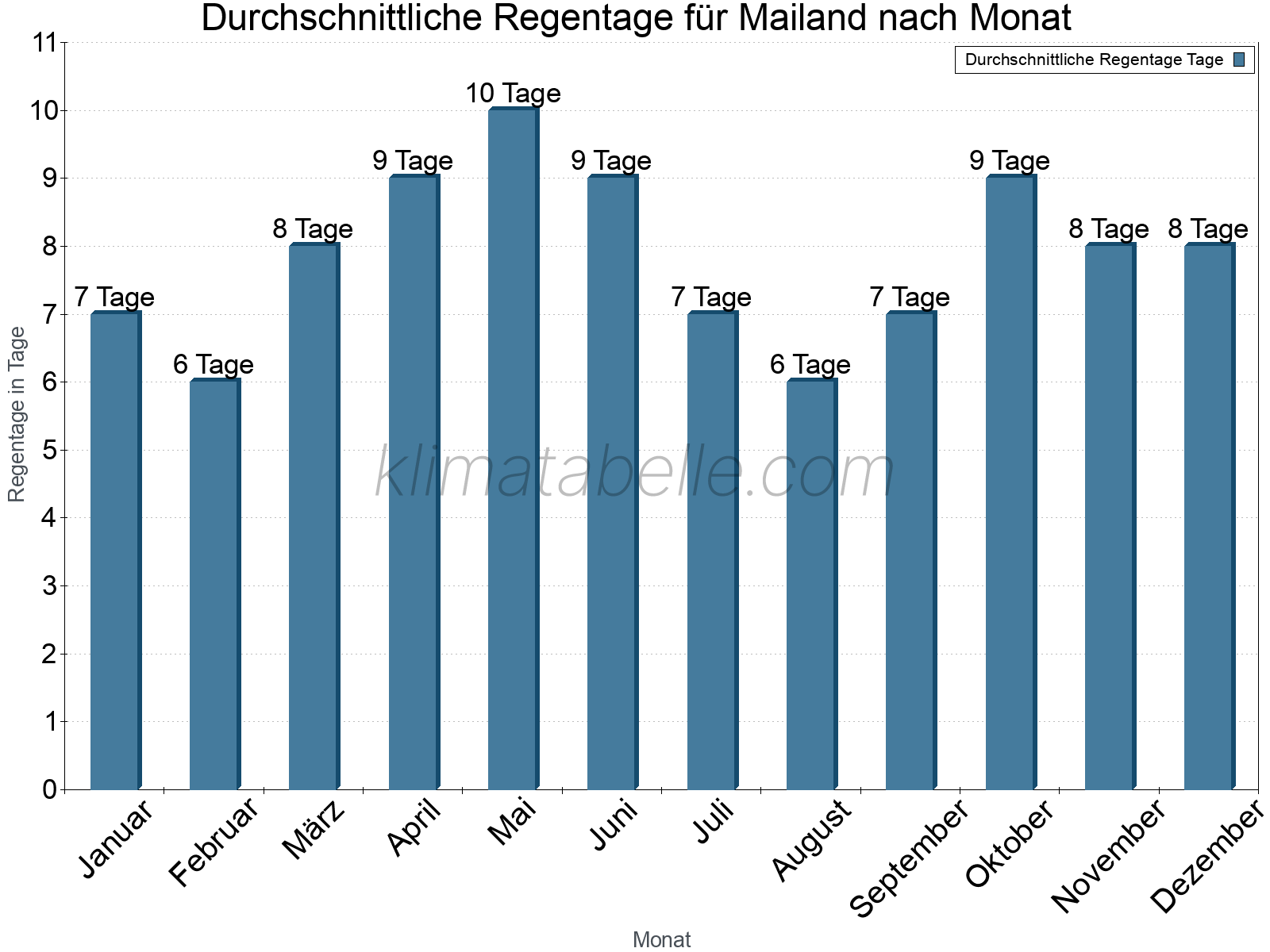 Monatliche Durchschnittswerte der Regentage im Jahresverlauf. Mailand.
