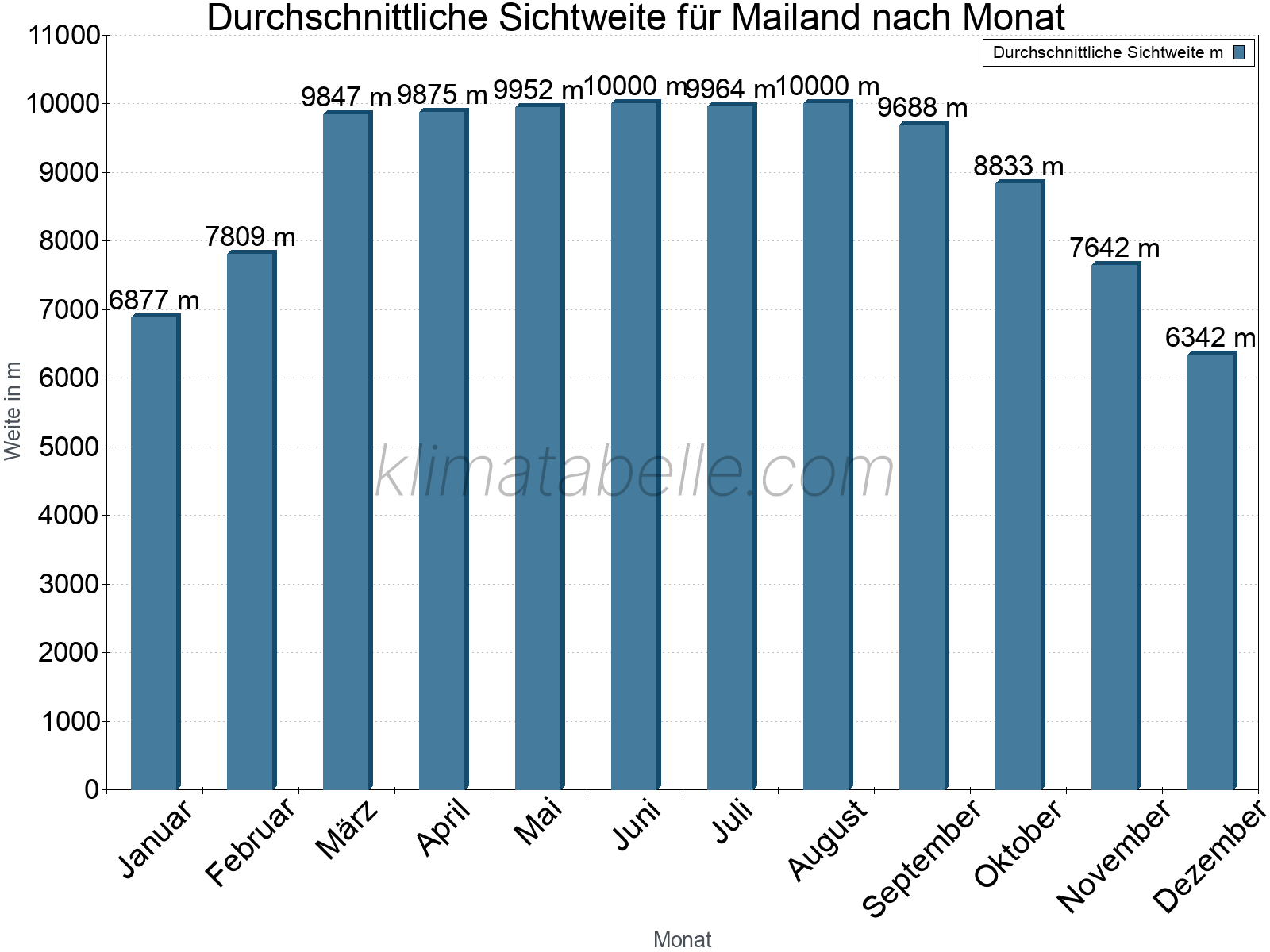 Monatliche Durchschnittssichtweiten im Jahresverlauf. Zu beachten ist, dass die Skalierung der Y-Achse an die Datenwerte angepasst wird. Die Balkenhöhe steht nicht für absolute Prozentsätze wie 0% oder 100%, sondern für relative Mengen im Vergleich zu den minimalen bzw. maximalen Werten anderer Monate. Mailand.