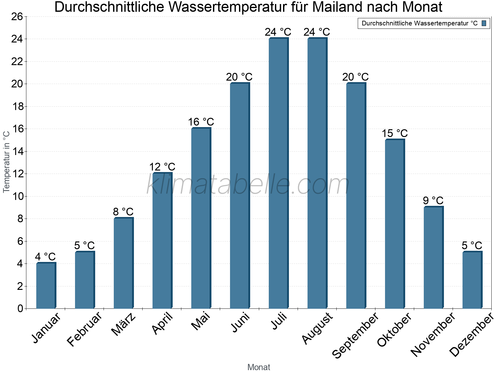 Monatliche Durchschnittstemperaturen des Wassers über das Jahr. Mailand.