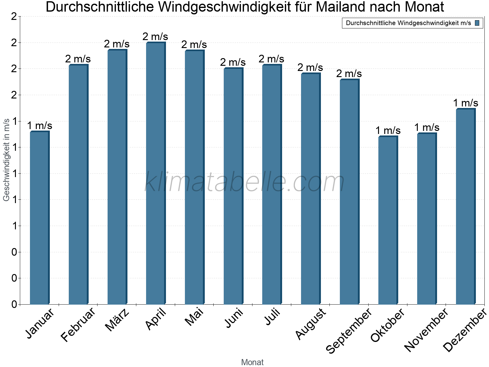 Monatliche Durchschnittswerte der Windgeschwindigkeit im Jahresverlauf. Mailand.