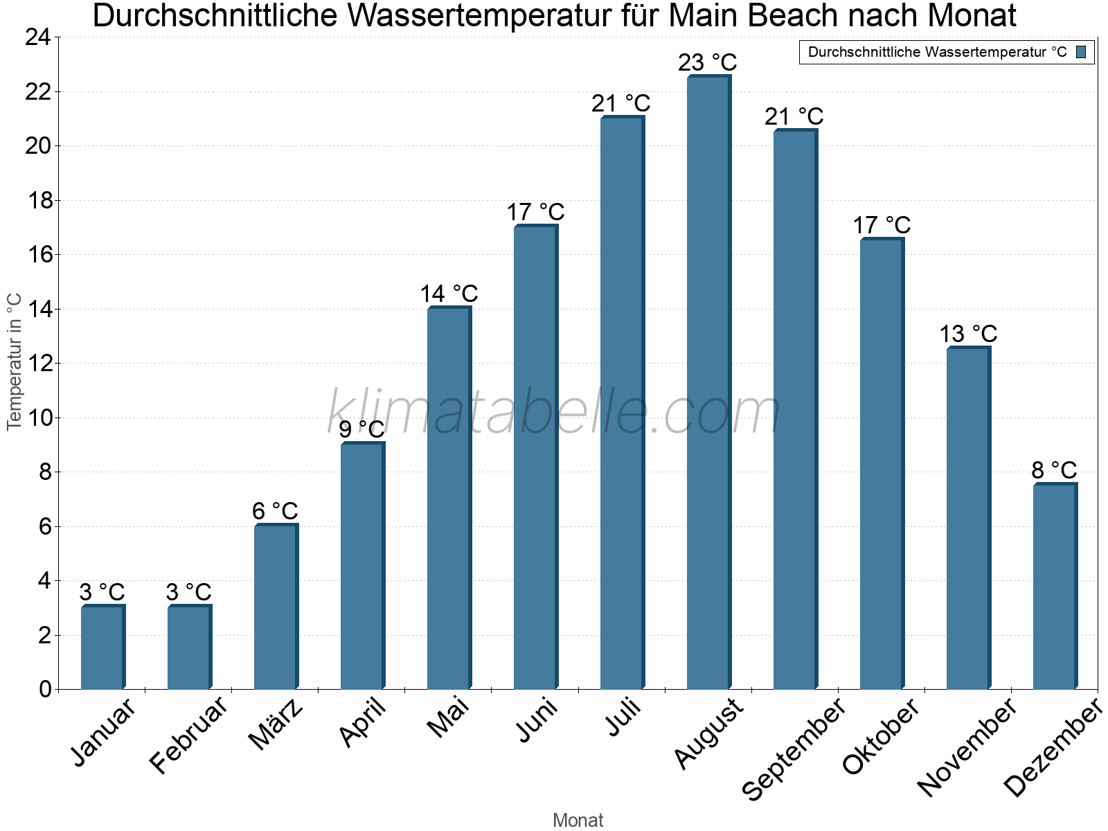 Monatliche Durchschnittstemperaturen des Wassers über das Jahr. Main Beach.