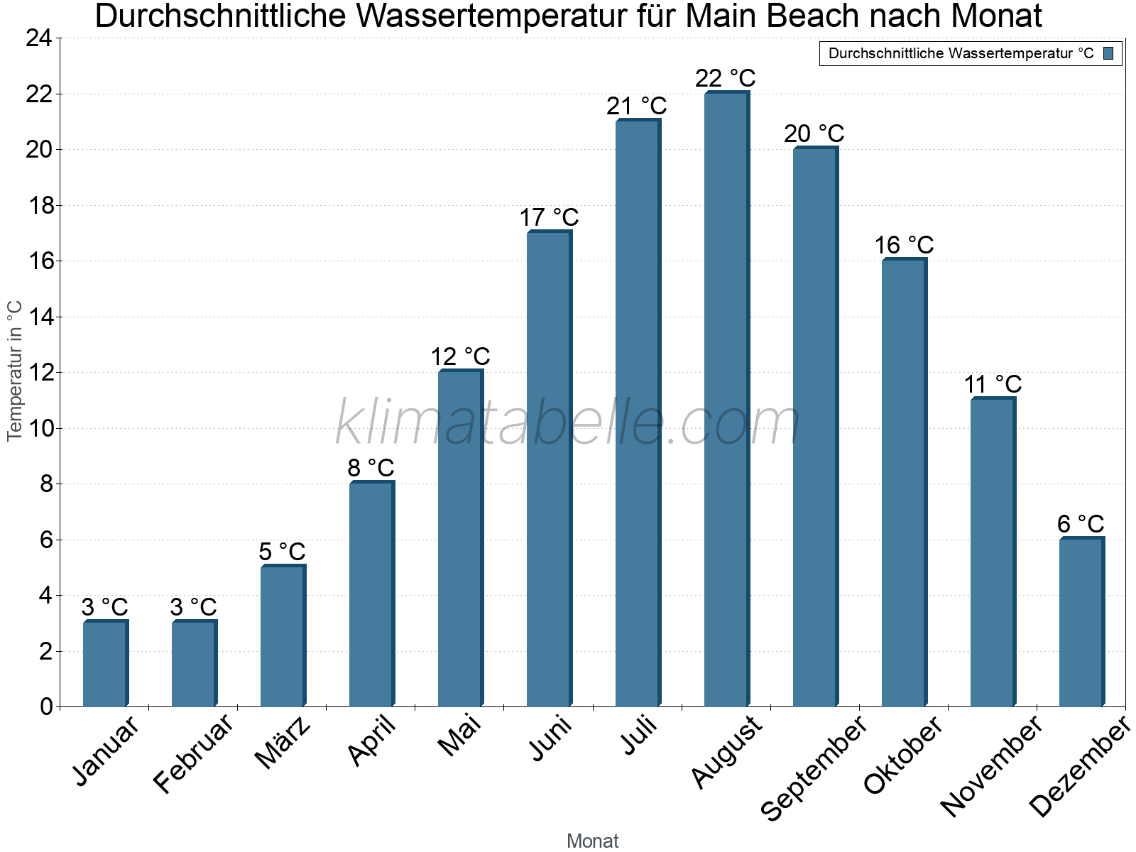 Monatliche Durchschnittstemperaturen des Wassers über das Jahr. Main Beach.
