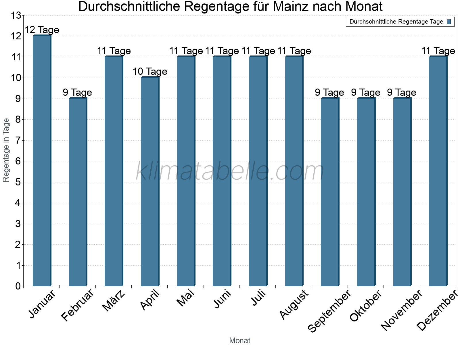 Monatliche Durchschnittswerte der Regentage im Jahresverlauf. Mainz.