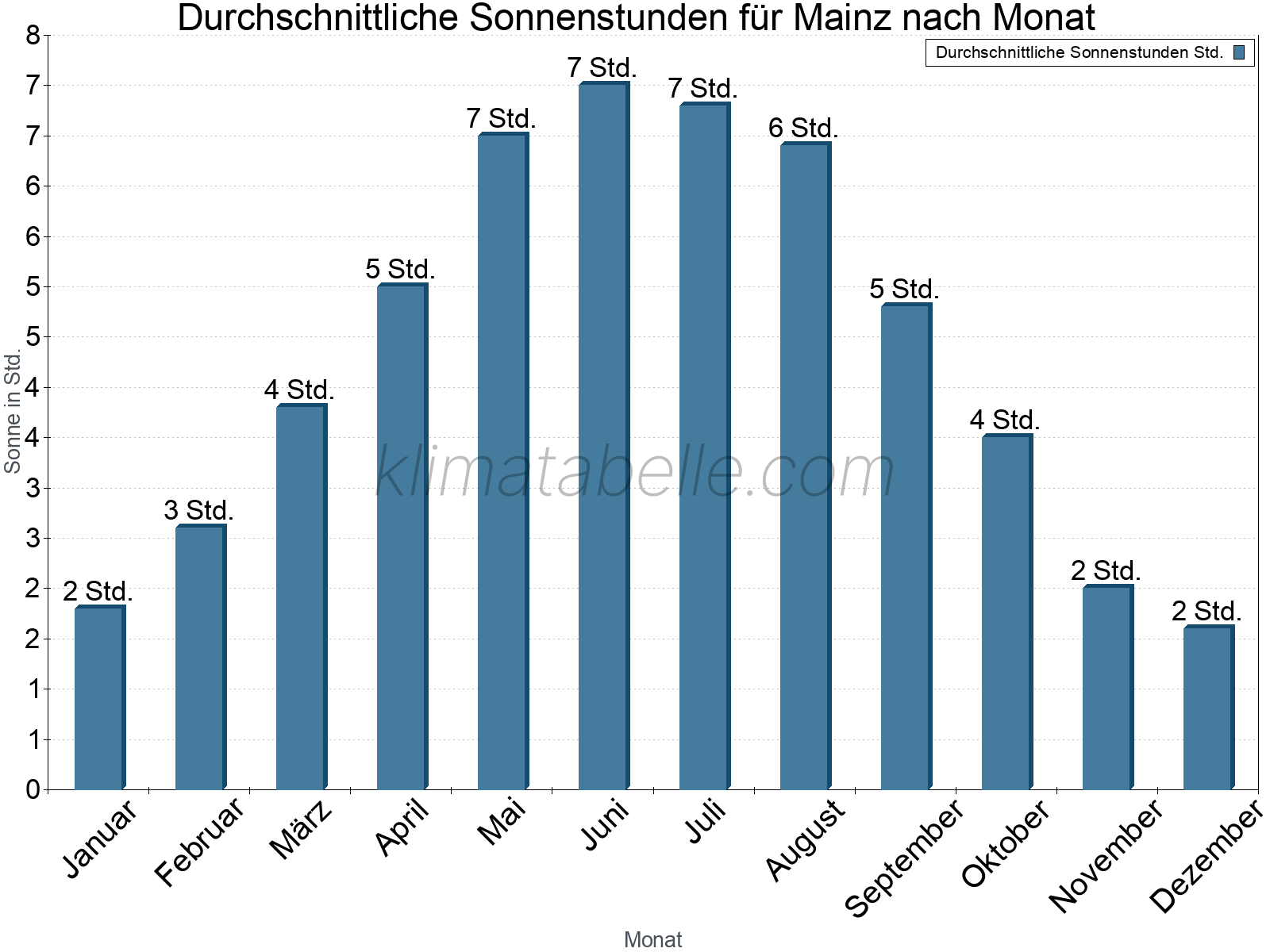 Monatliche Durchschnittswerte der täglichen Sonnenstunden im Jahresverlauf. Mainz.