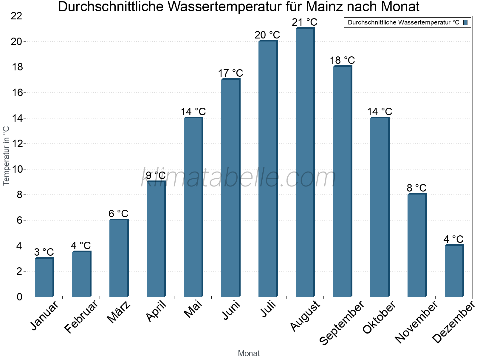 Monatliche Durchschnittstemperaturen des Wassers über das Jahr. Mainz.