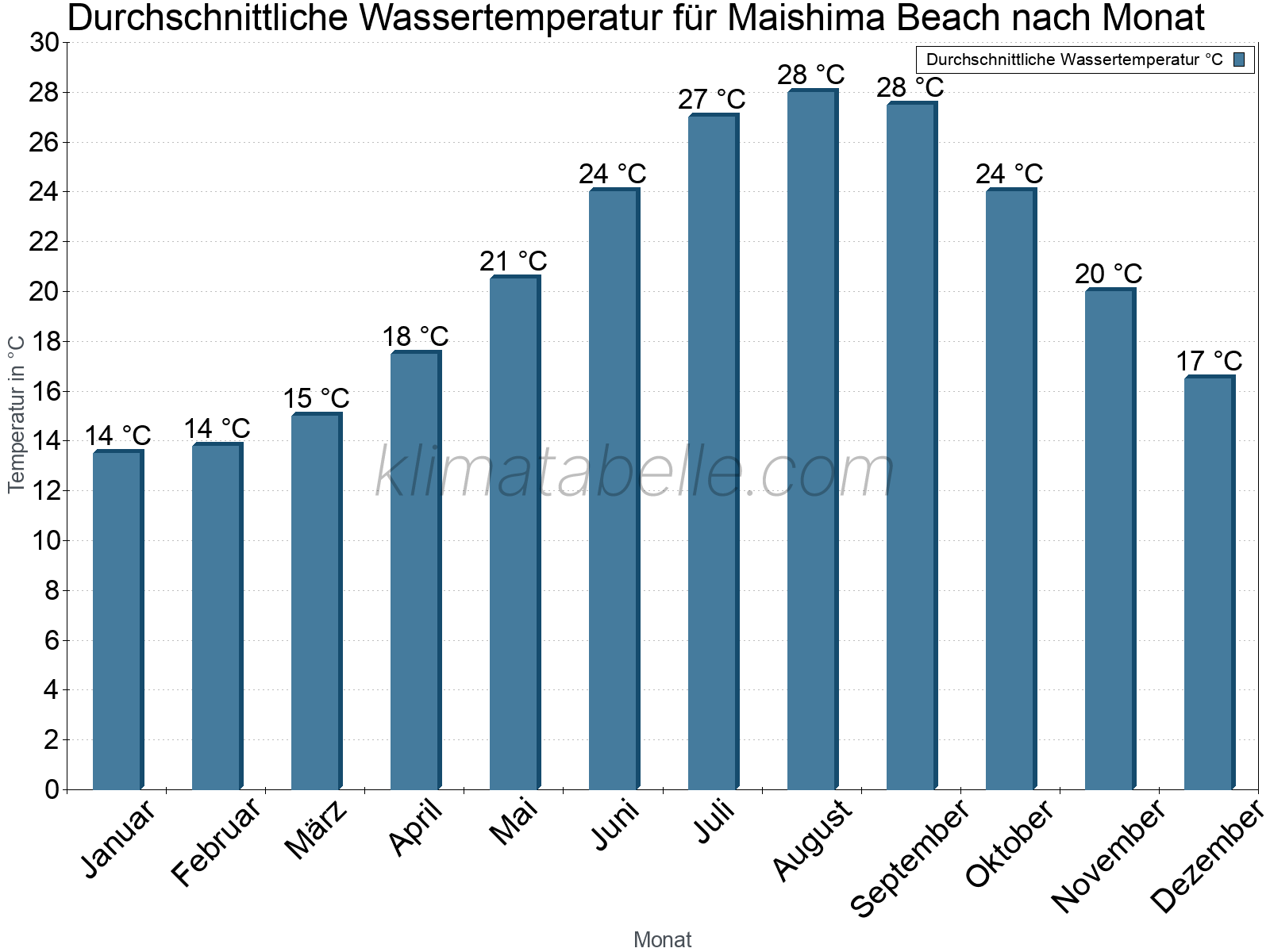 Monatliche Durchschnittstemperaturen des Wassers über das Jahr. Maishima Beach.