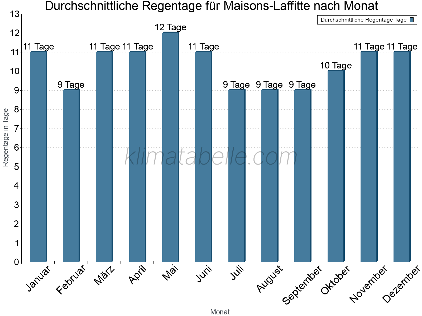 Monatliche Durchschnittswerte der Regentage im Jahresverlauf. Maisons-Laffitte.