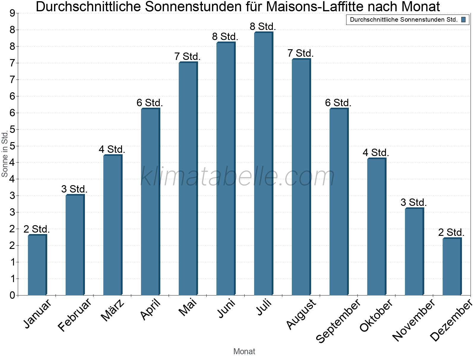 Monatliche Durchschnittswerte der täglichen Sonnenstunden im Jahresverlauf. Maisons-Laffitte.