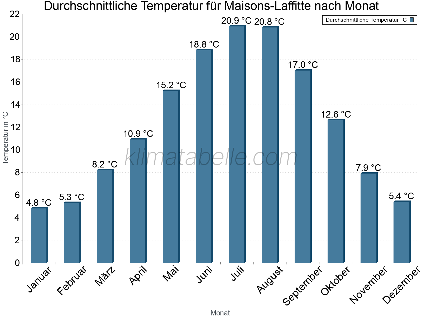 Jahresverlauf der gemittelten Temperatur je Monat. Maisons-Laffitte.