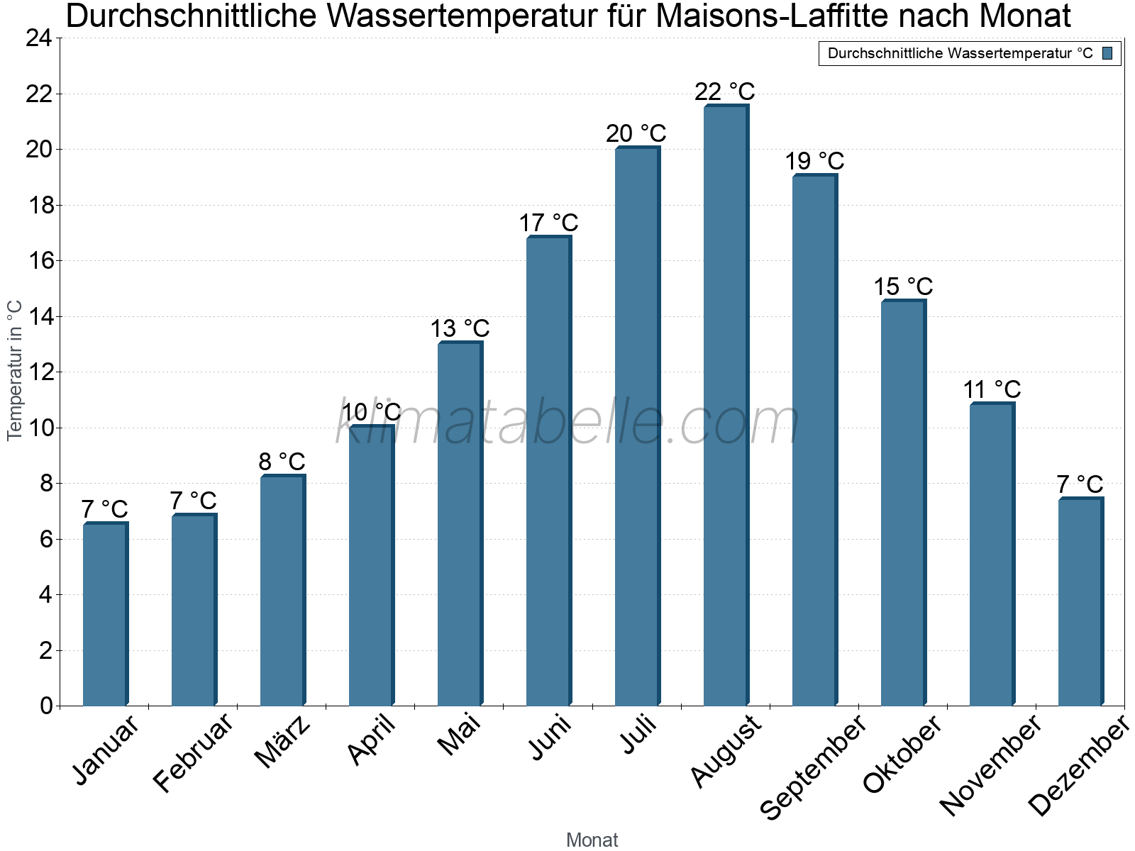 Monatliche Durchschnittstemperaturen des Wassers über das Jahr. Maisons-Laffitte.