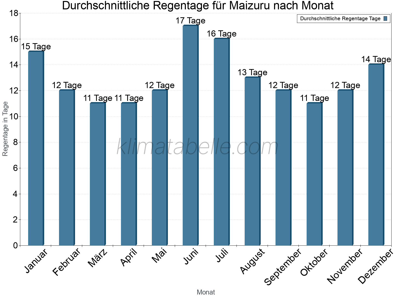 Monatliche Durchschnittswerte der Regentage im Jahresverlauf. Maizuru.
