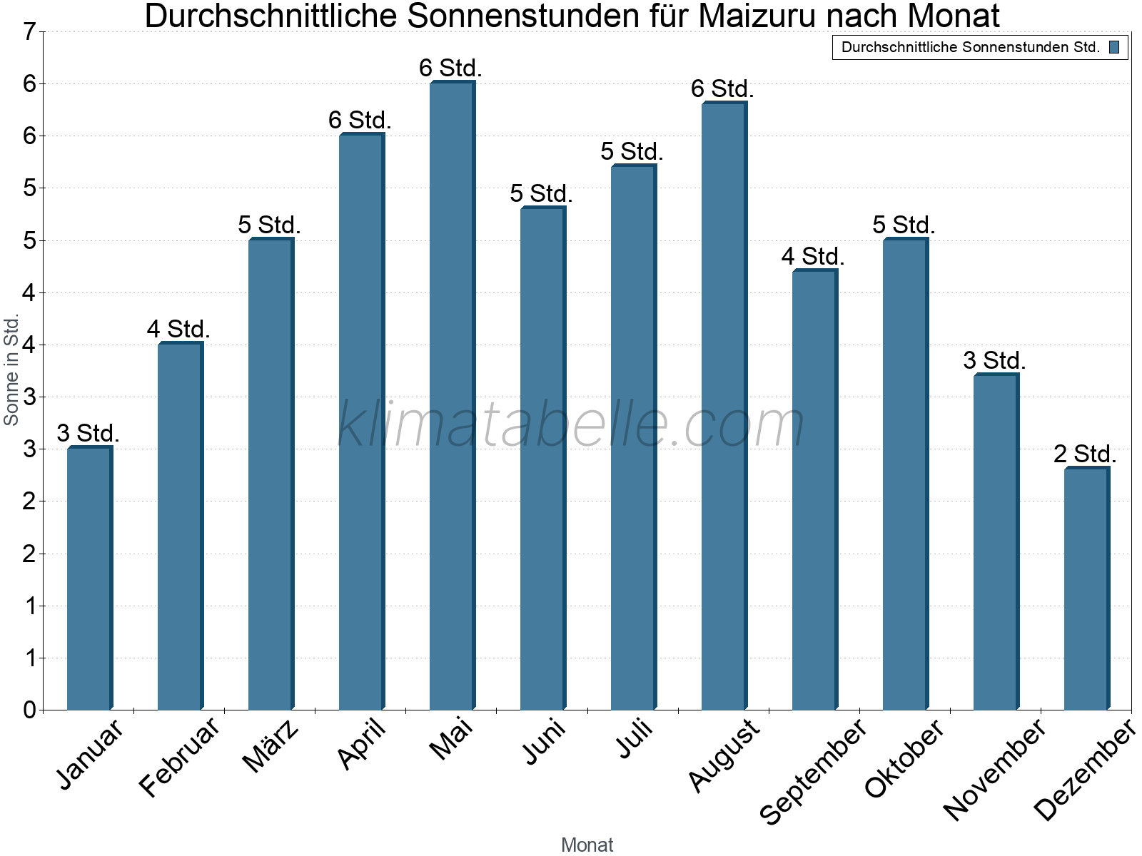Monatliche Durchschnittswerte der täglichen Sonnenstunden im Jahresverlauf. Maizuru.