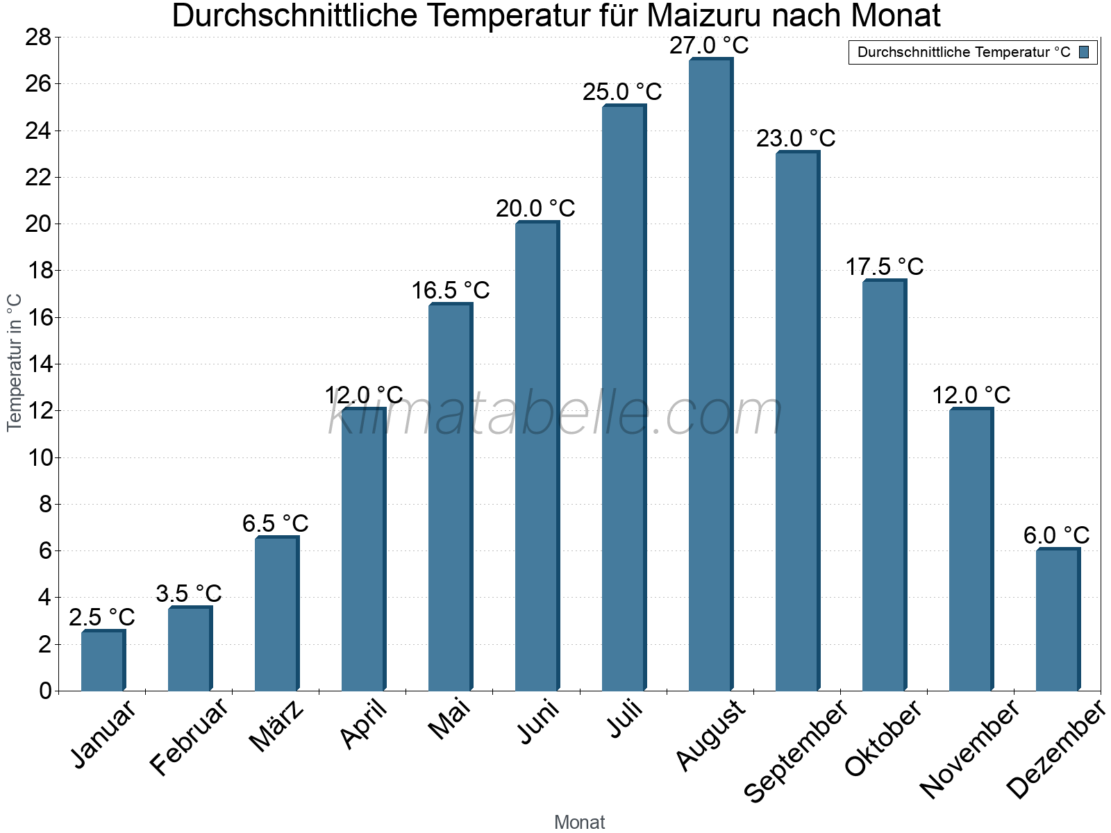 Jahresverlauf der gemittelten Temperatur je Monat. Maizuru.