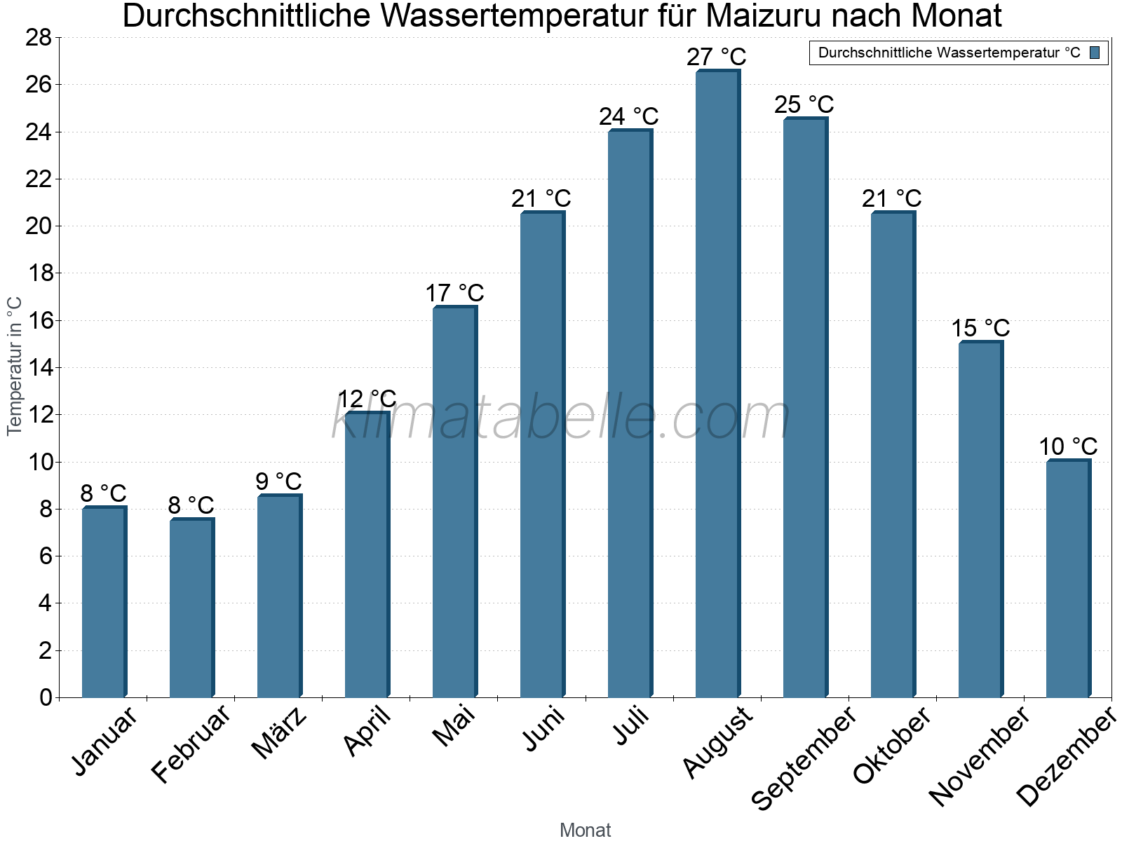 Monatliche Durchschnittstemperaturen des Wassers über das Jahr. Maizuru.