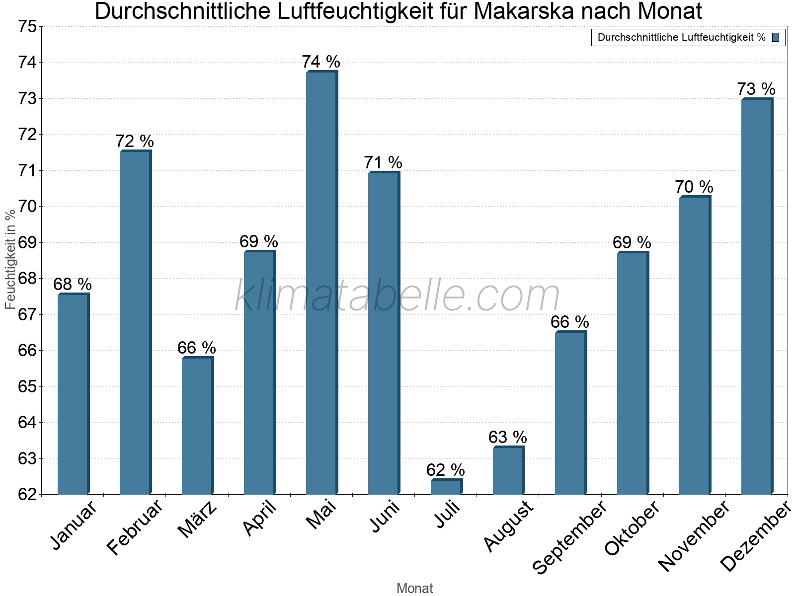 Jahresverlauf des gemittelten Luftfeuchtigkeit je Monat. Zu beachten ist, dass die Skalierung der Y-Achse an die Datenwerte angepasst wird. Die Balkenhöhe steht nicht für absolute Prozentsätze wie 0% oder 100%, sondern für relative Mengen im Vergleich zu den minimalen bzw. maximalen Werten anderer Monate. Makarska.