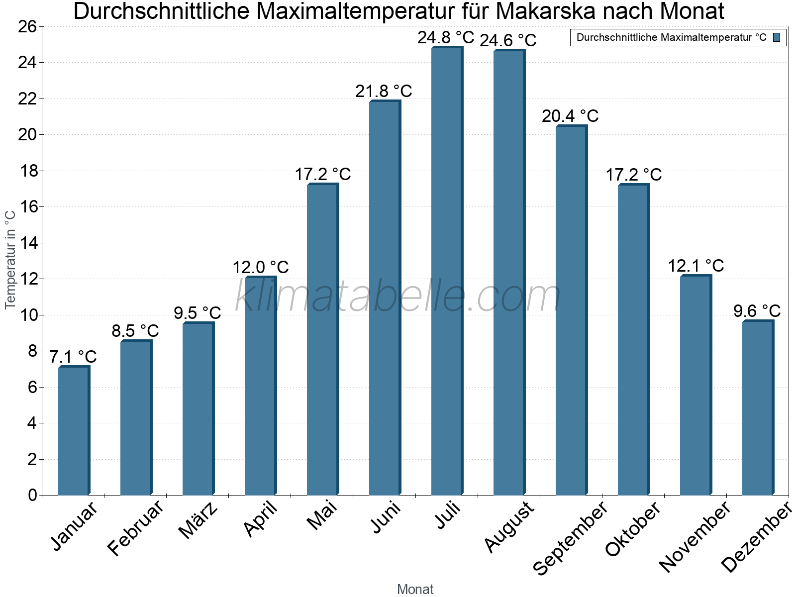 Jahresverlauf der gemittelten Maximaltemperatur je Monat. Makarska.