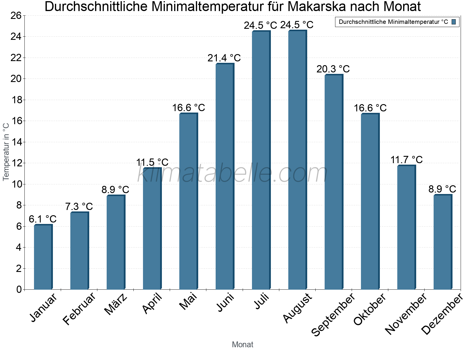 Jahresverlauf der gemittelten Minimaltemperatur je Monat. Makarska.