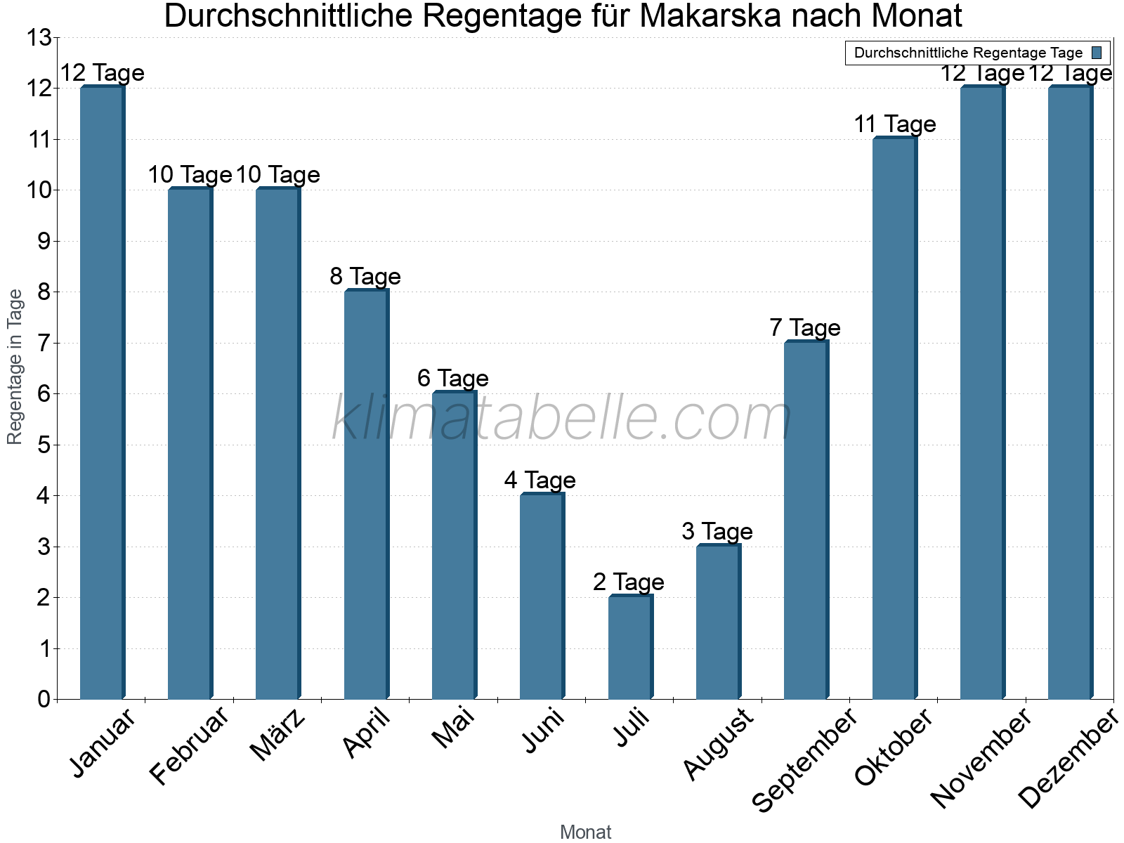 Monatliche Durchschnittswerte der Regentage im Jahresverlauf. Makarska.