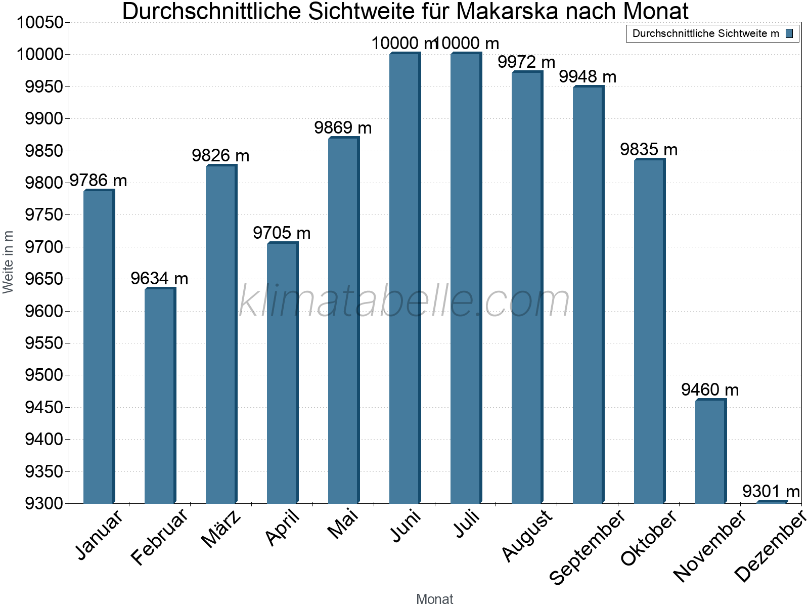 Monatliche Durchschnittssichtweiten im Jahresverlauf. Zu beachten ist, dass die Skalierung der Y-Achse an die Datenwerte angepasst wird. Die Balkenhöhe steht nicht für absolute Prozentsätze wie 0% oder 100%, sondern für relative Mengen im Vergleich zu den minimalen bzw. maximalen Werten anderer Monate. Makarska.