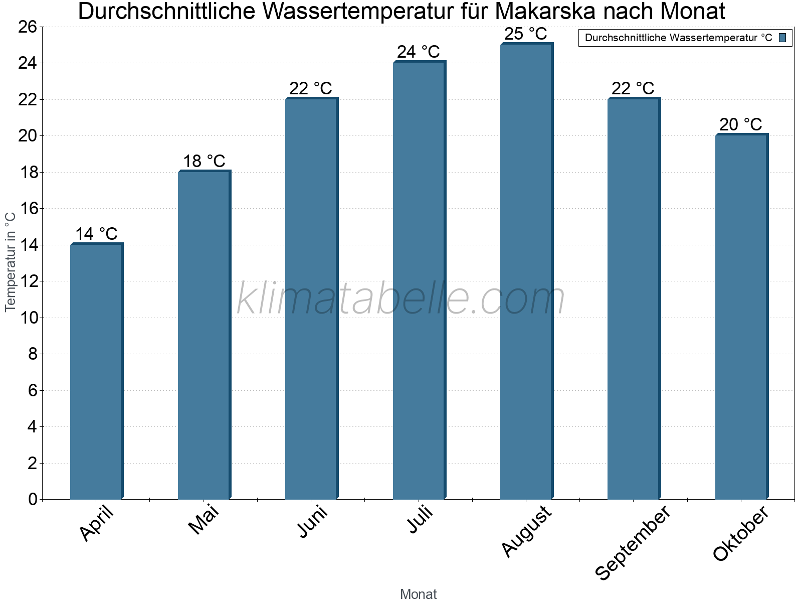 Monatliche Durchschnittstemperaturen des Wassers über das Jahr. Makarska.