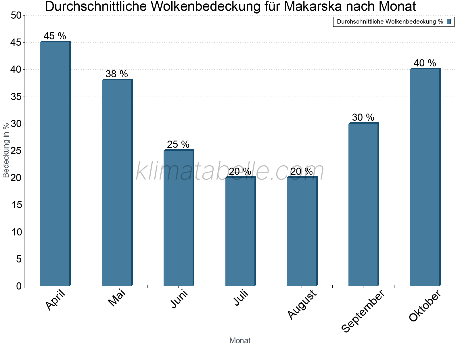 Jahresverlauf der gemittelten Bedeckung des Himmels je Monat. Dabei sind auch Nebelfelder (z.B. am Morgen) inkludiert. Zu beachten ist, dass die Skalierung der Y-Achse an die Datenwerte angepasst wird. Die Balkenhöhe steht nicht für absolute Prozentsätze wie 0% oder 100%, sondern für relative Mengen im Vergleich zu den minimalen bzw. maximalen Werten anderer Monate. Makarska.