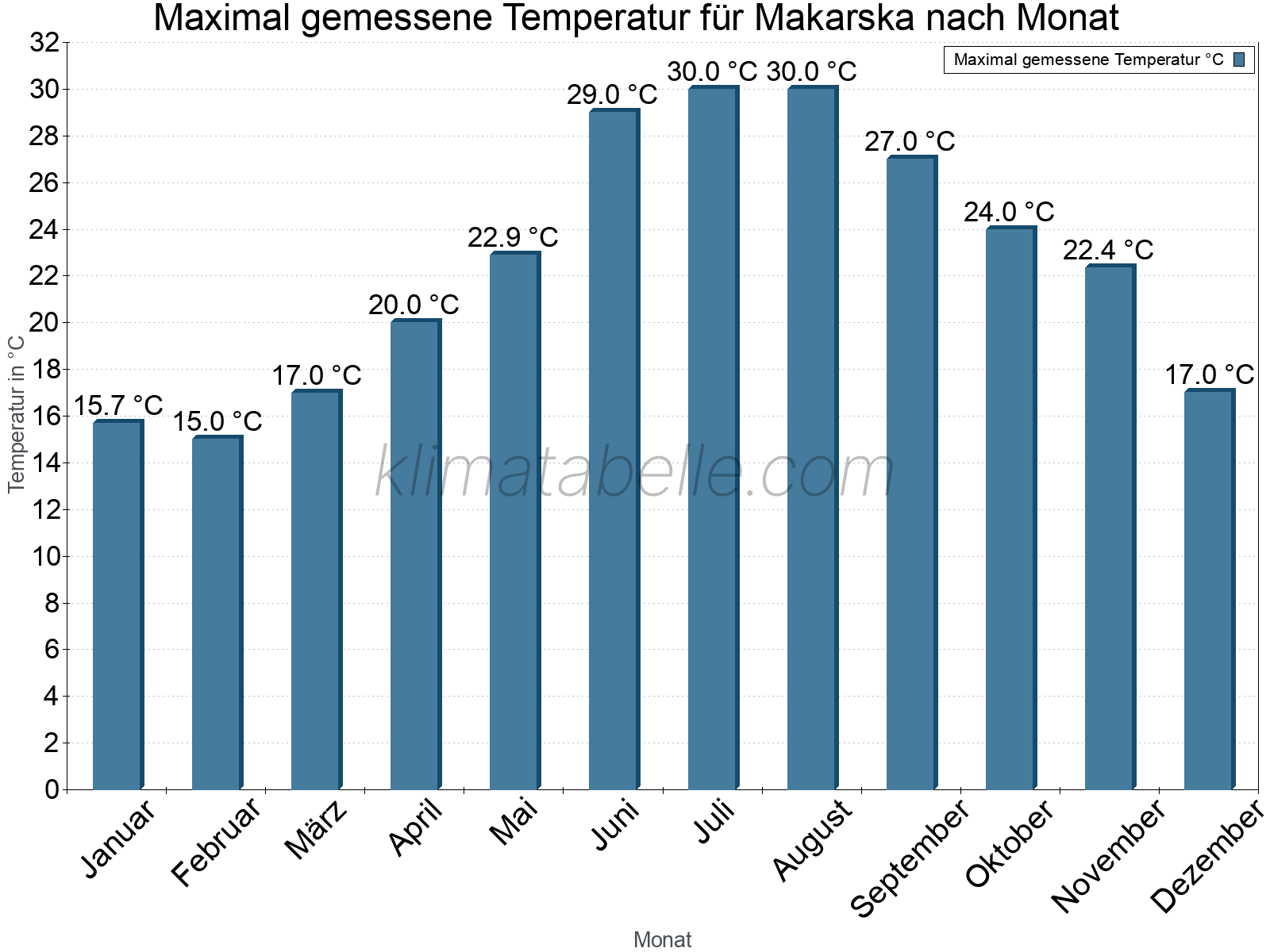 Jahresverlauf der Maximaltemperatur je Monat. Makarska.