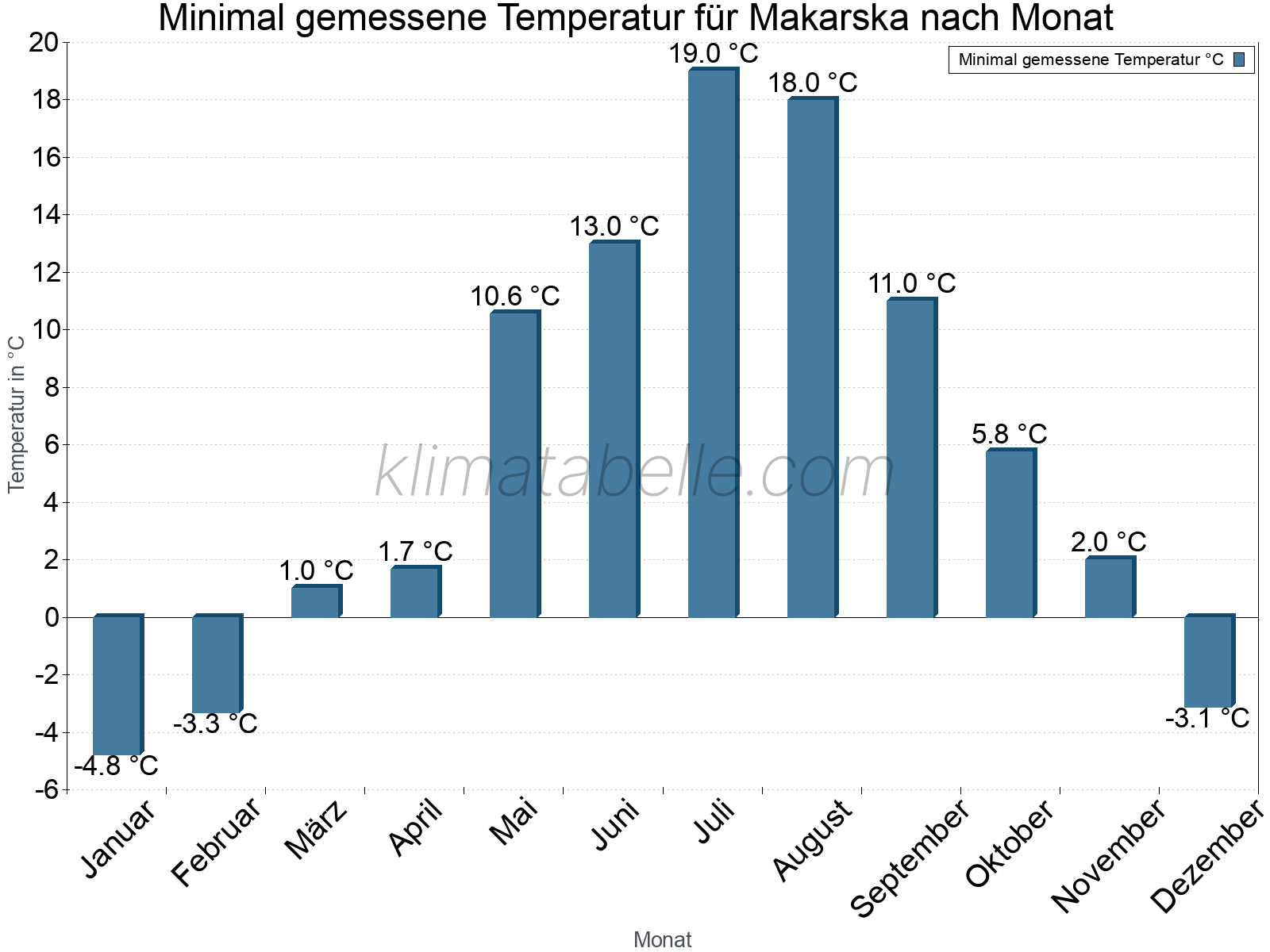 Jahresverlauf der Minimaltemperatur je Monat. Makarska.