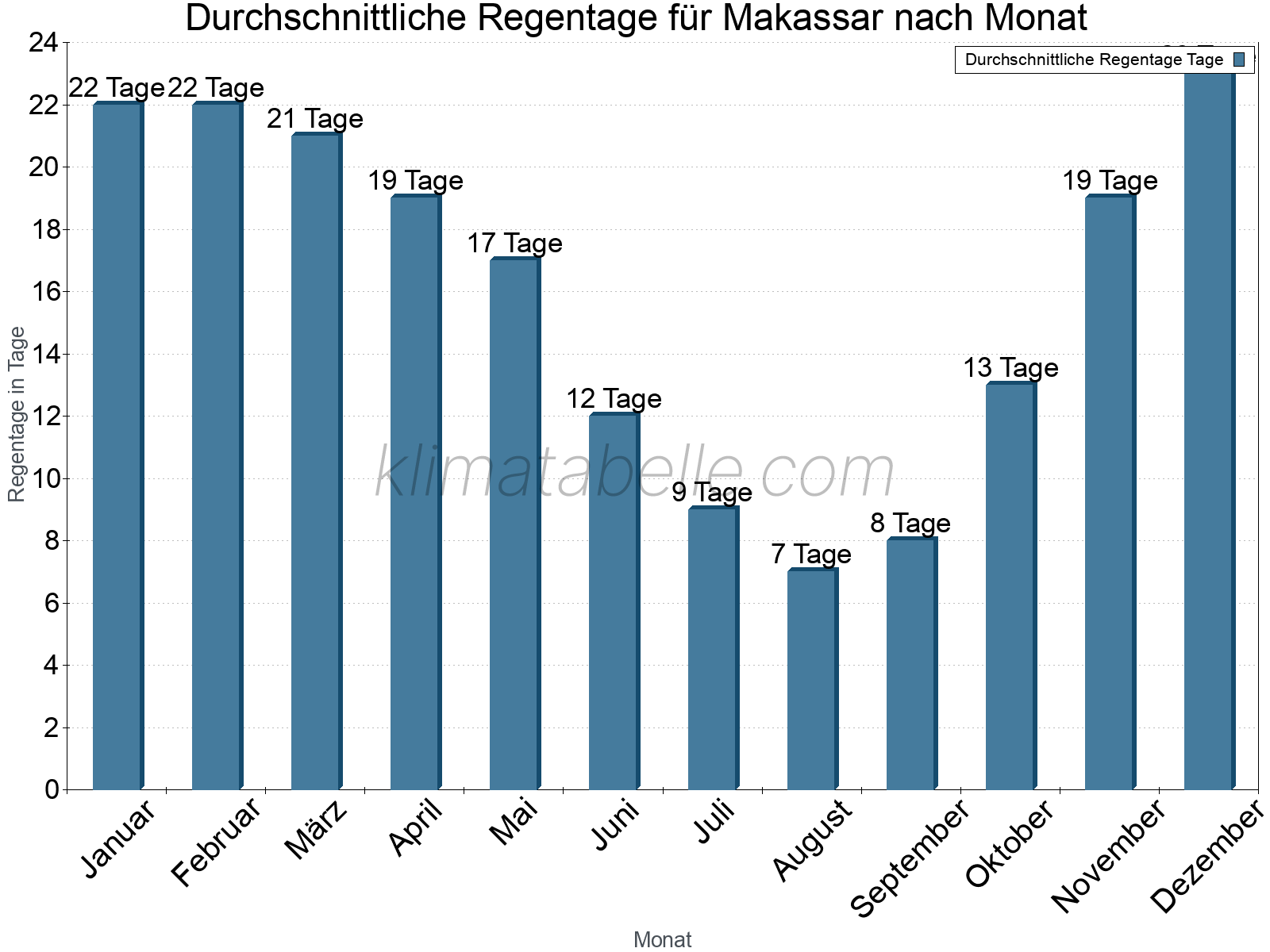 Monatliche Durchschnittswerte der Regentage im Jahresverlauf. Makassar.