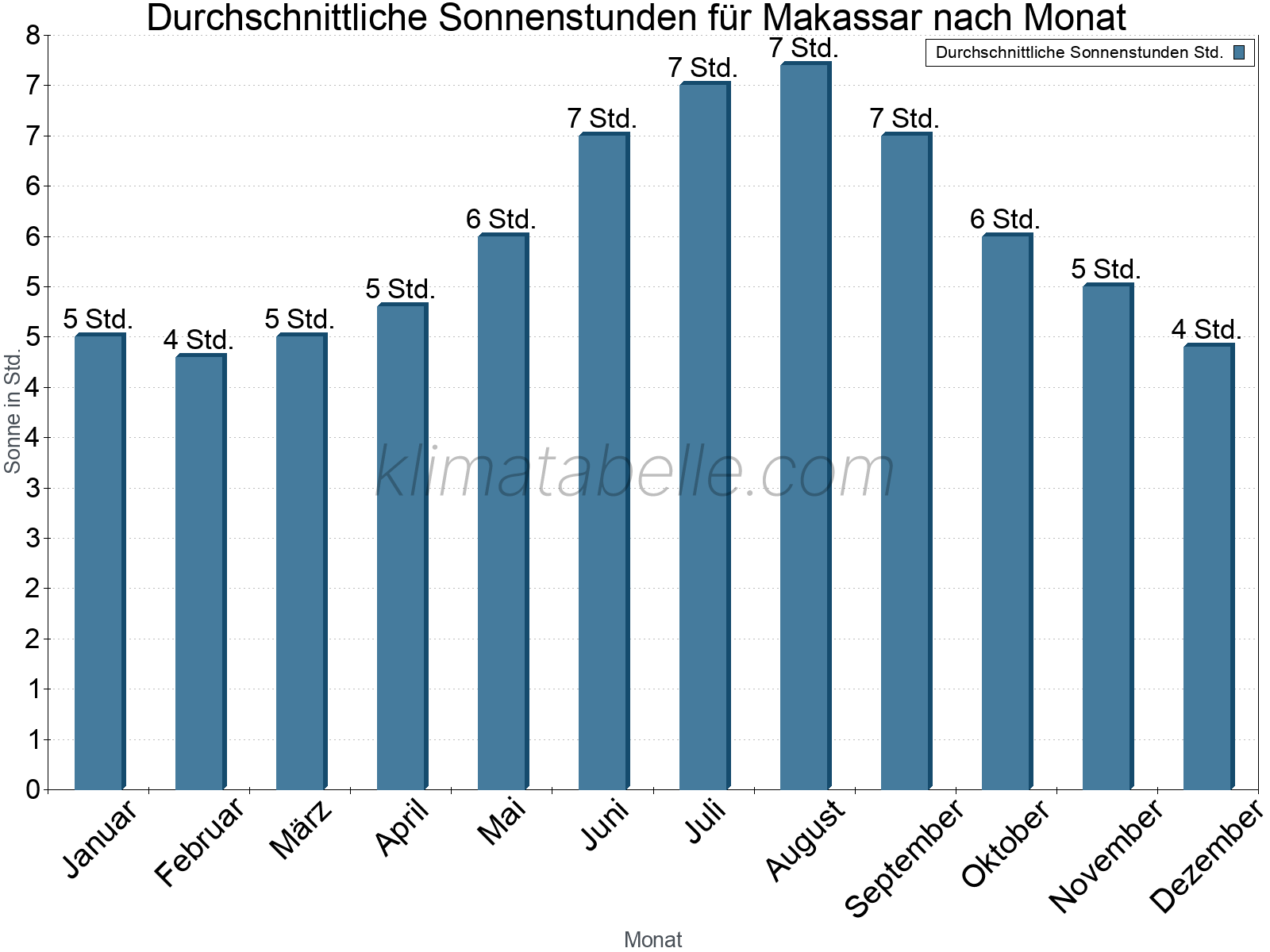 Monatliche Durchschnittswerte der täglichen Sonnenstunden im Jahresverlauf. Makassar.