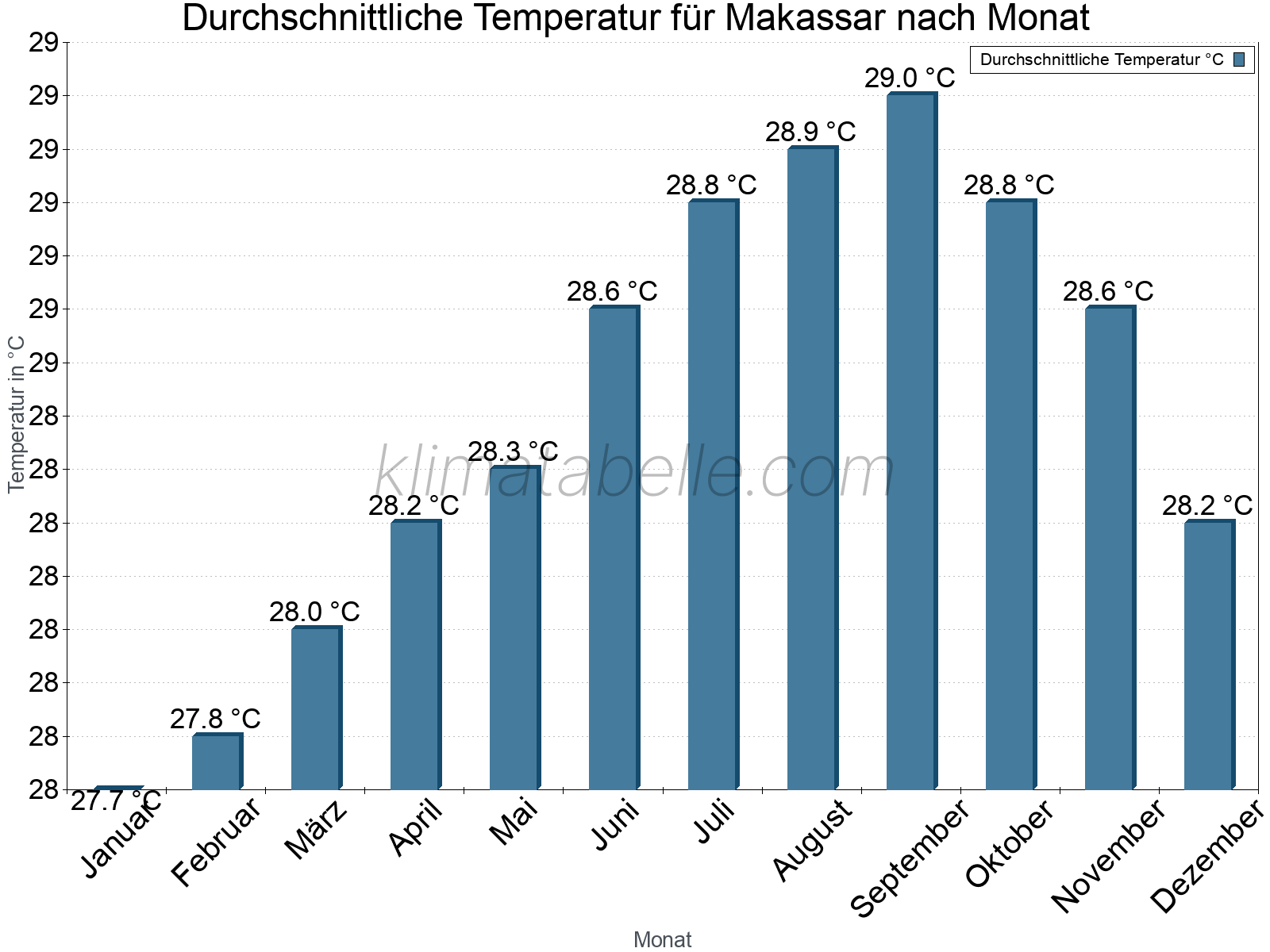 Jahresverlauf der gemittelten Temperatur je Monat. Makassar.